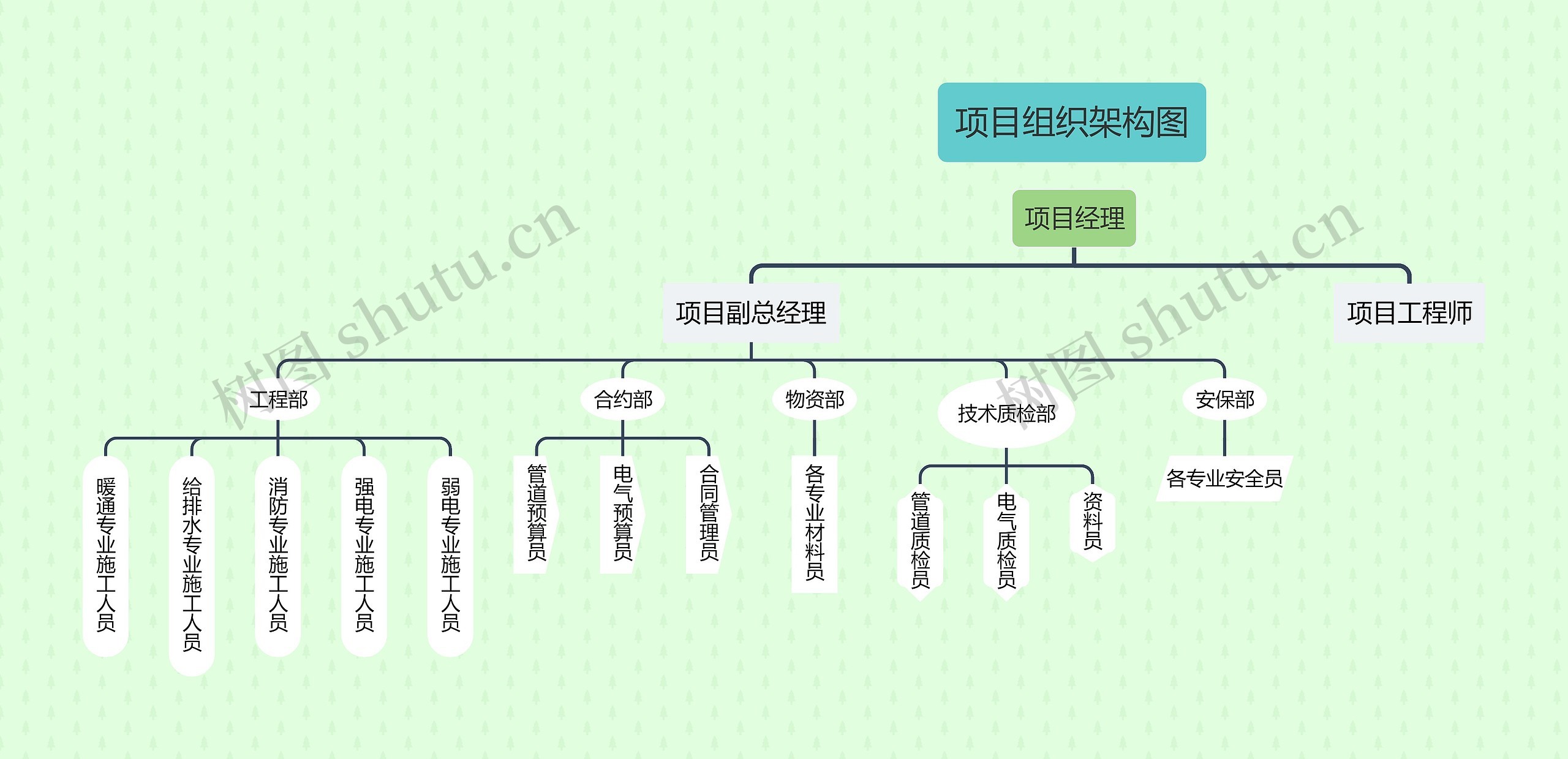 《项目组织架构图》