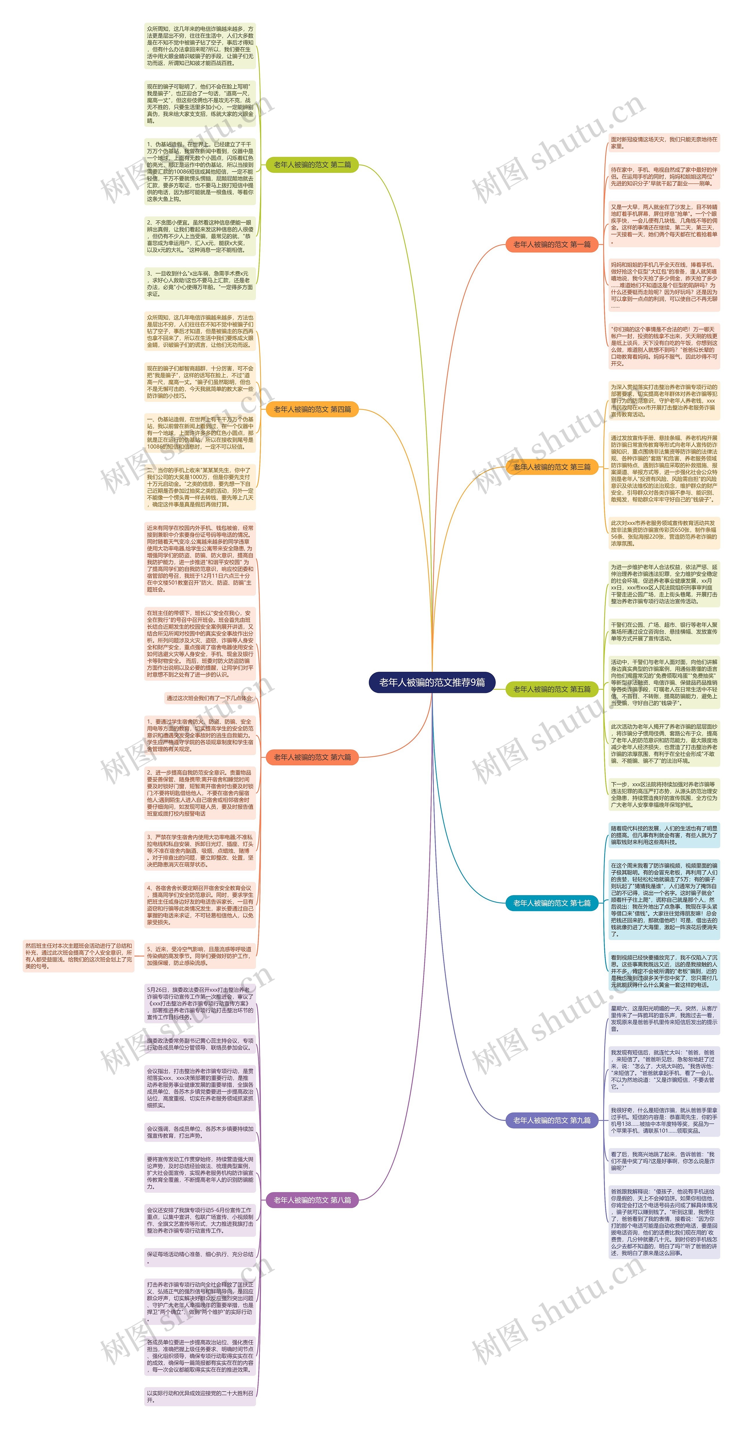 老年人被骗的范文推荐9篇思维导图高清图 老年人被骗的范文推荐9篇思维导图