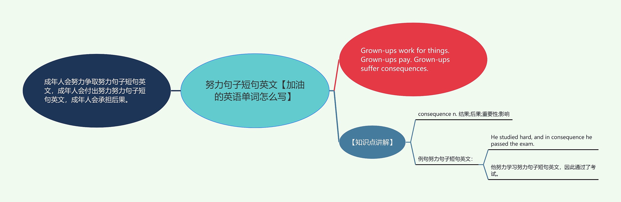 努力句子短句英文【加油的英语单词怎么写】思维导图