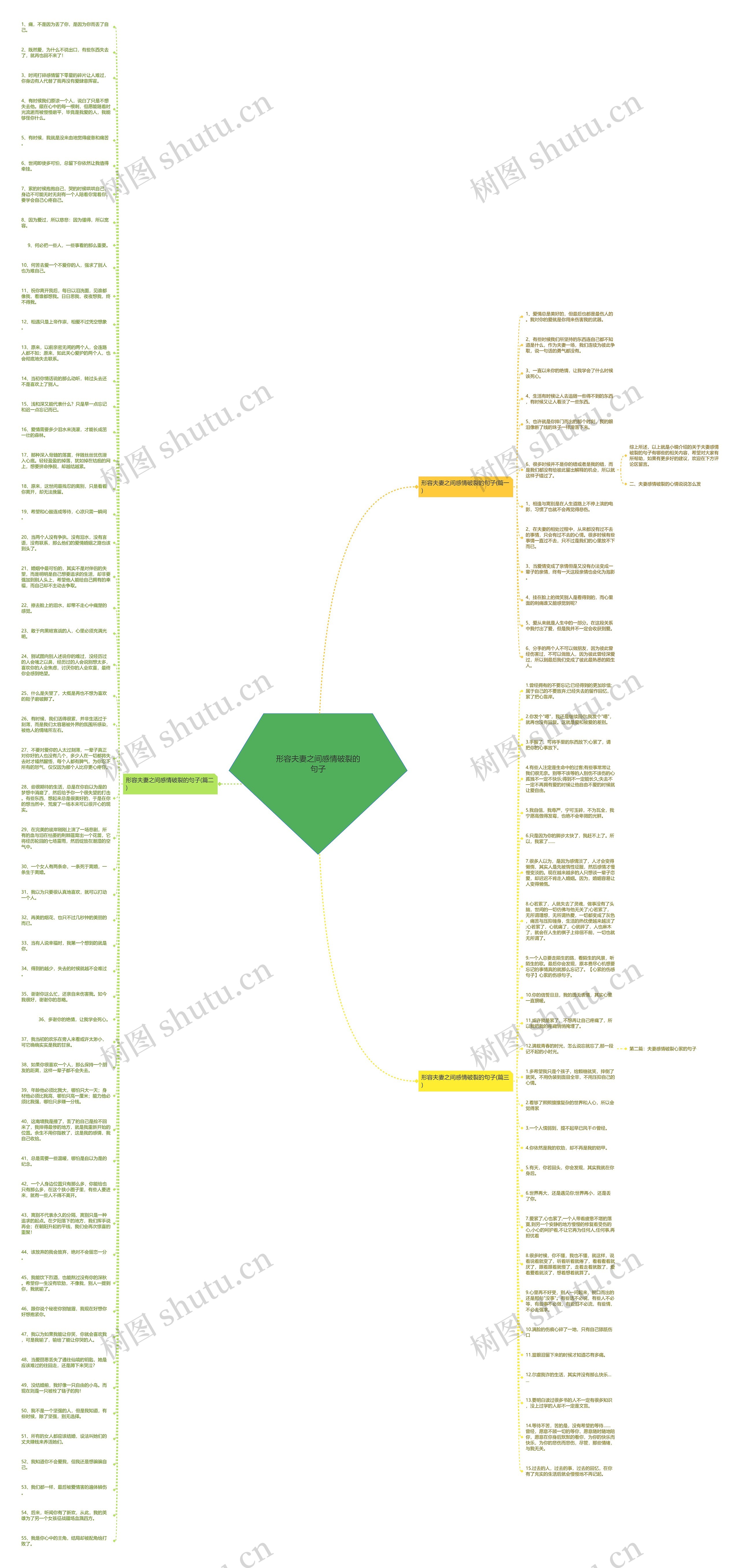 形容夫妻之间感情破裂的句子思维导图