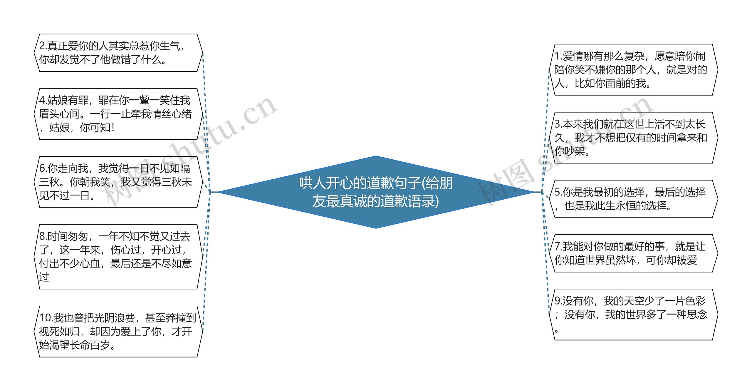 哄人开心的道歉句子(给朋友最真诚的道歉语录)思维导图