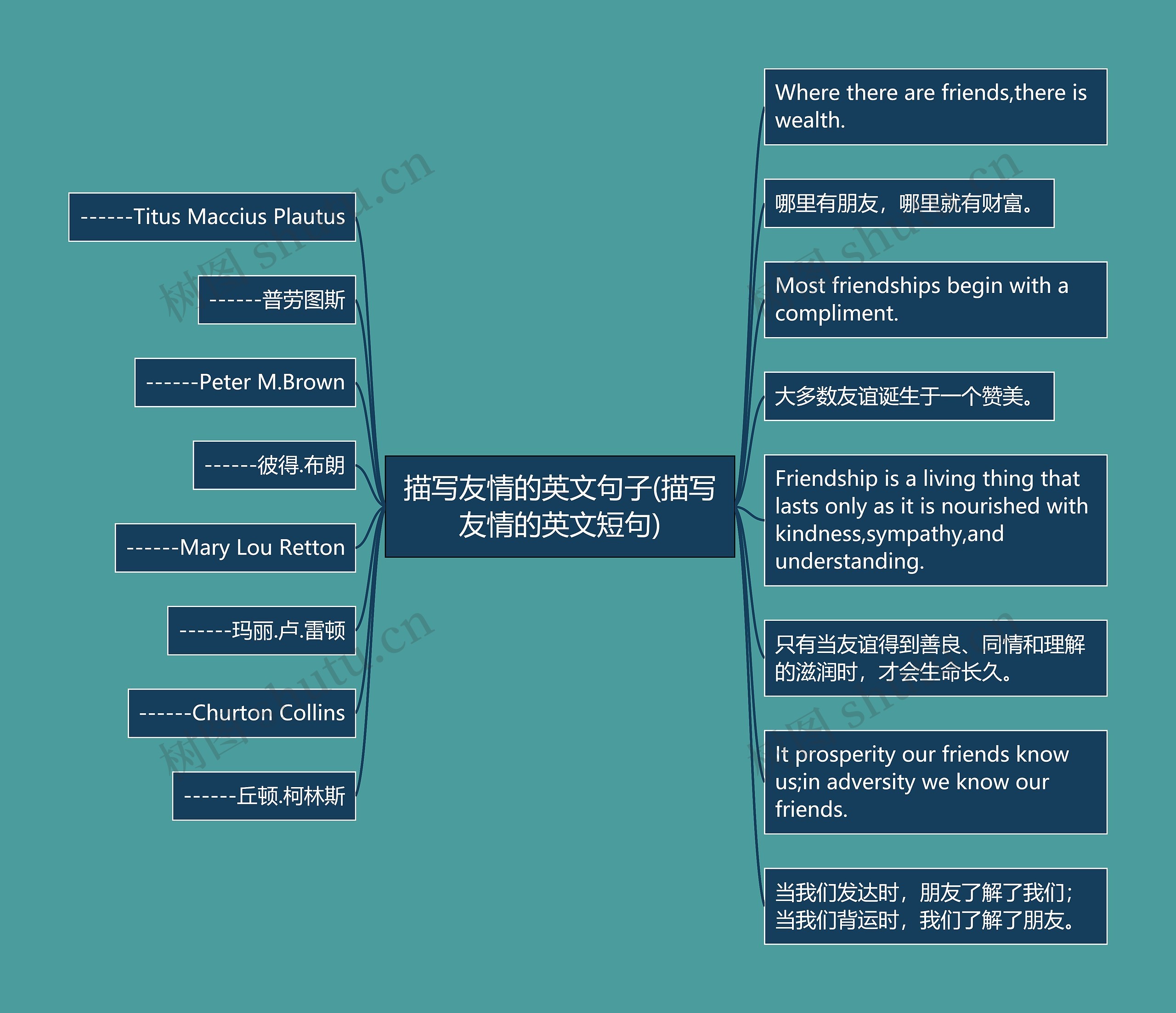 描写友情的英文句子(描写友情的英文短句)思维导图