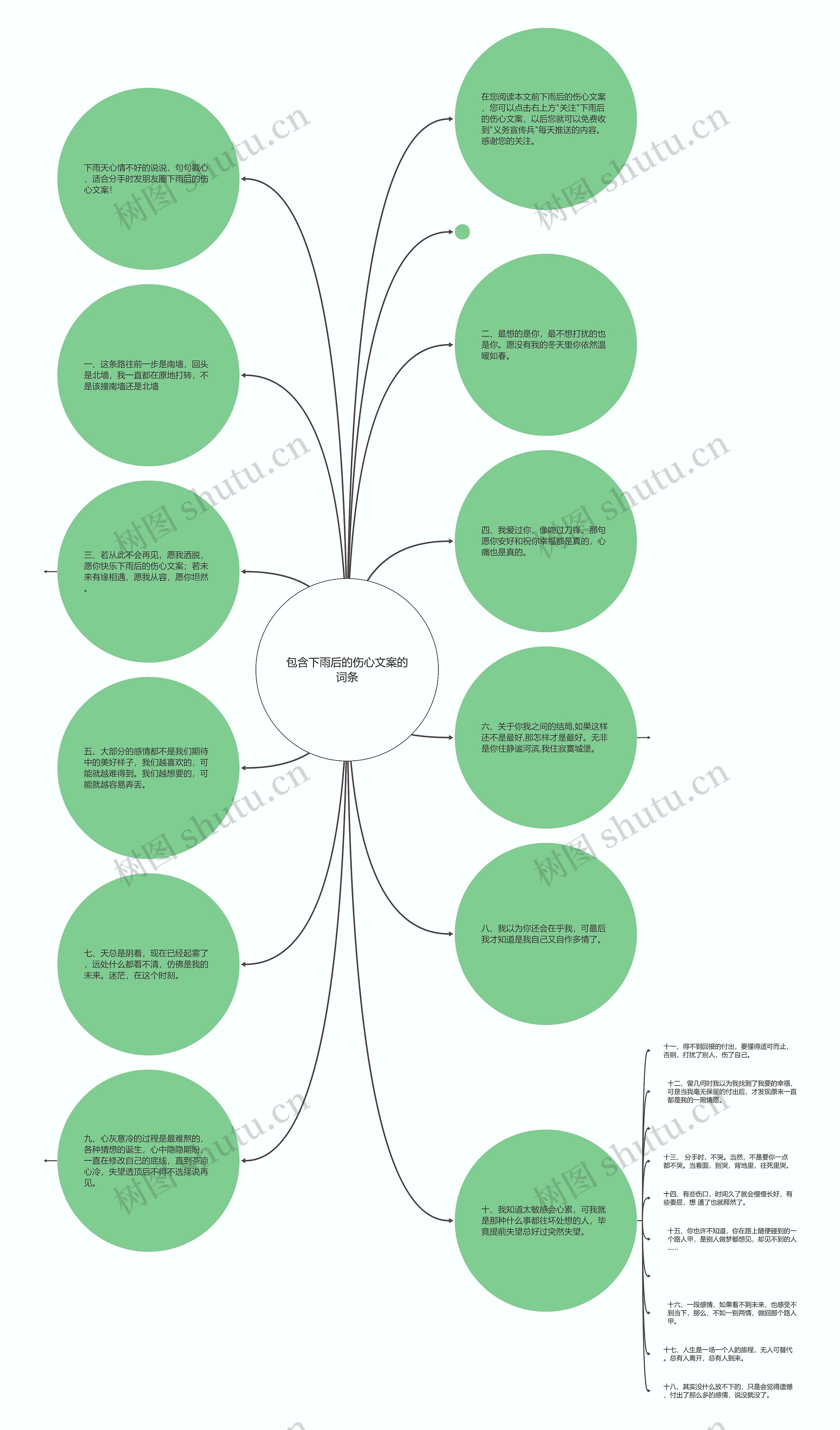 包含下雨后的伤心文案的词条思维导图