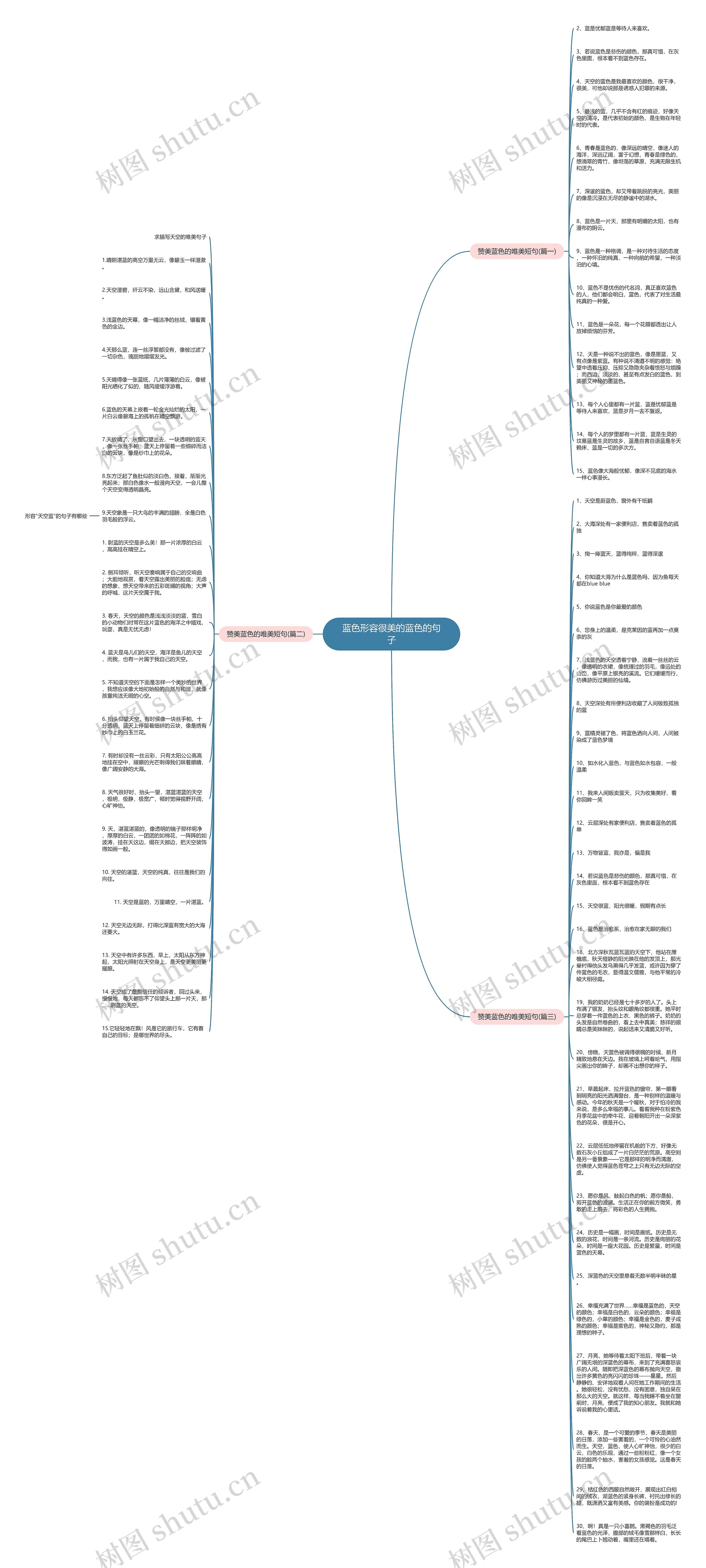 蓝色形容很美的蓝色的句子思维导图
