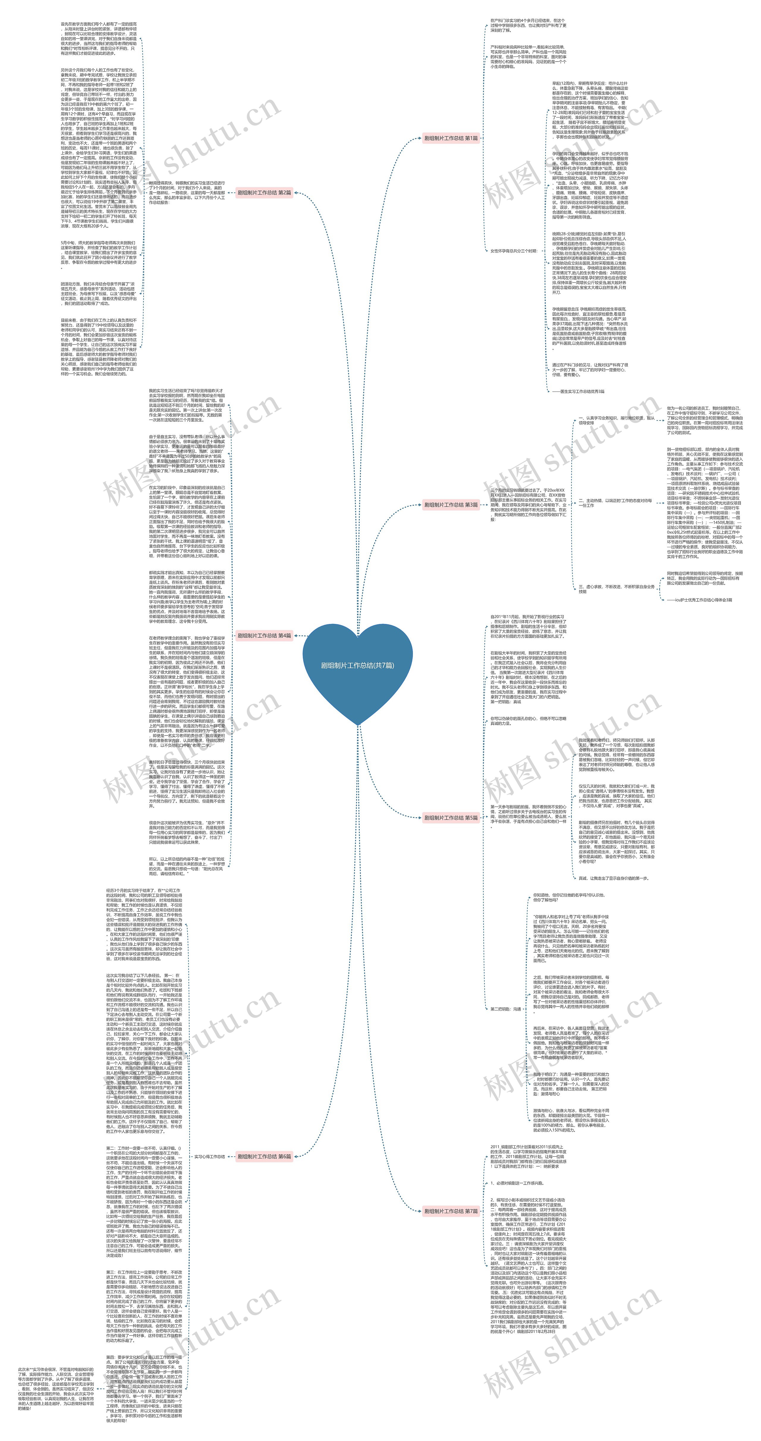 剧组制片工作总结(共7篇)思维导图