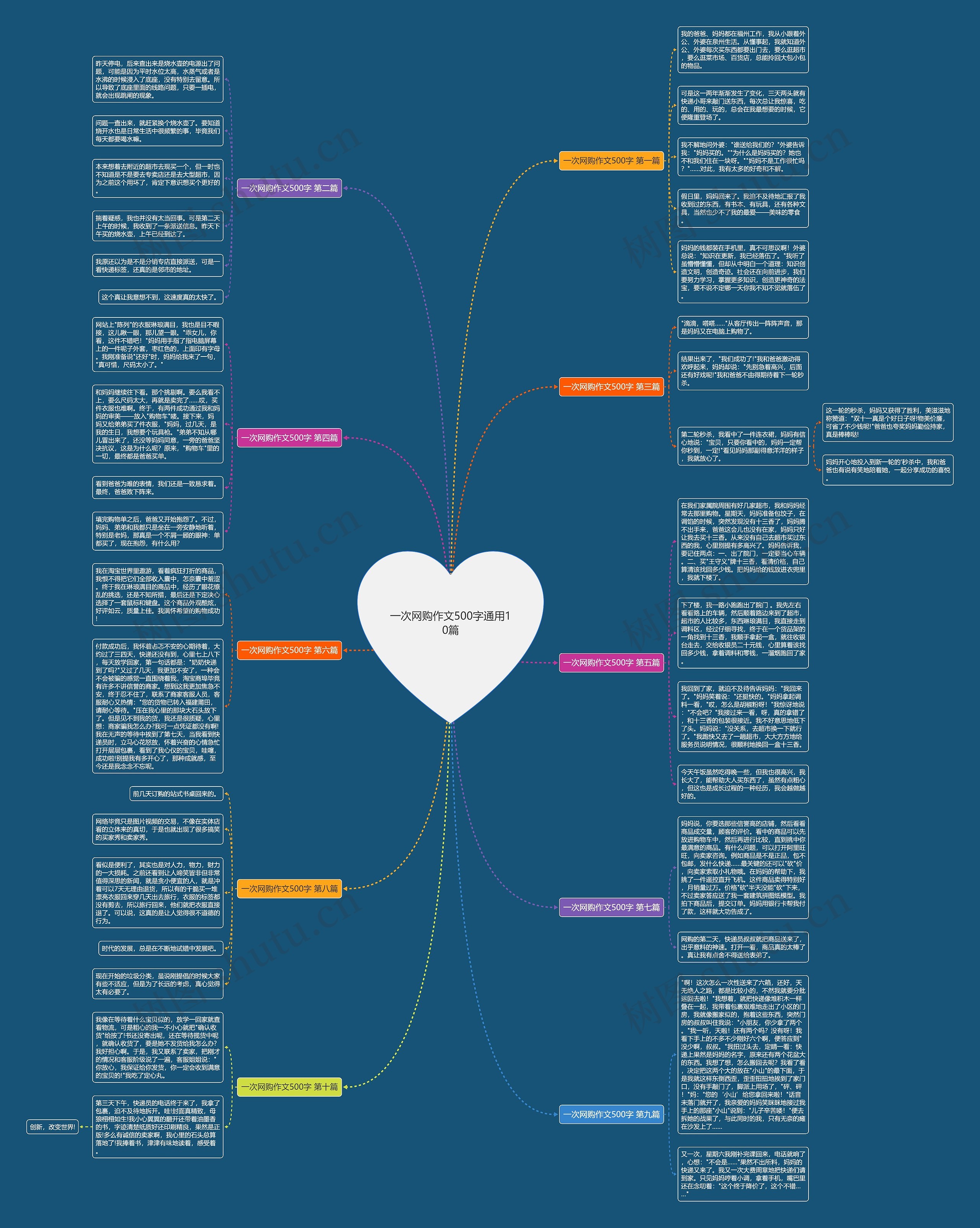一次网购作文500字通用10篇思维导图