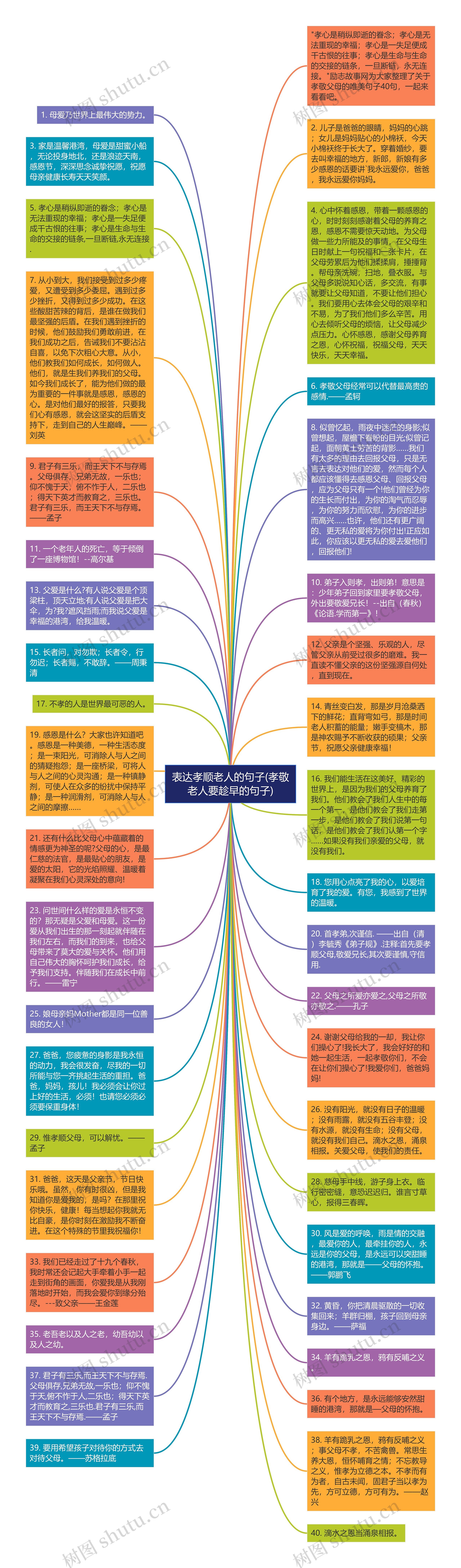 表达孝顺老人的句子(孝敬老人要趁早的句子)思维导图