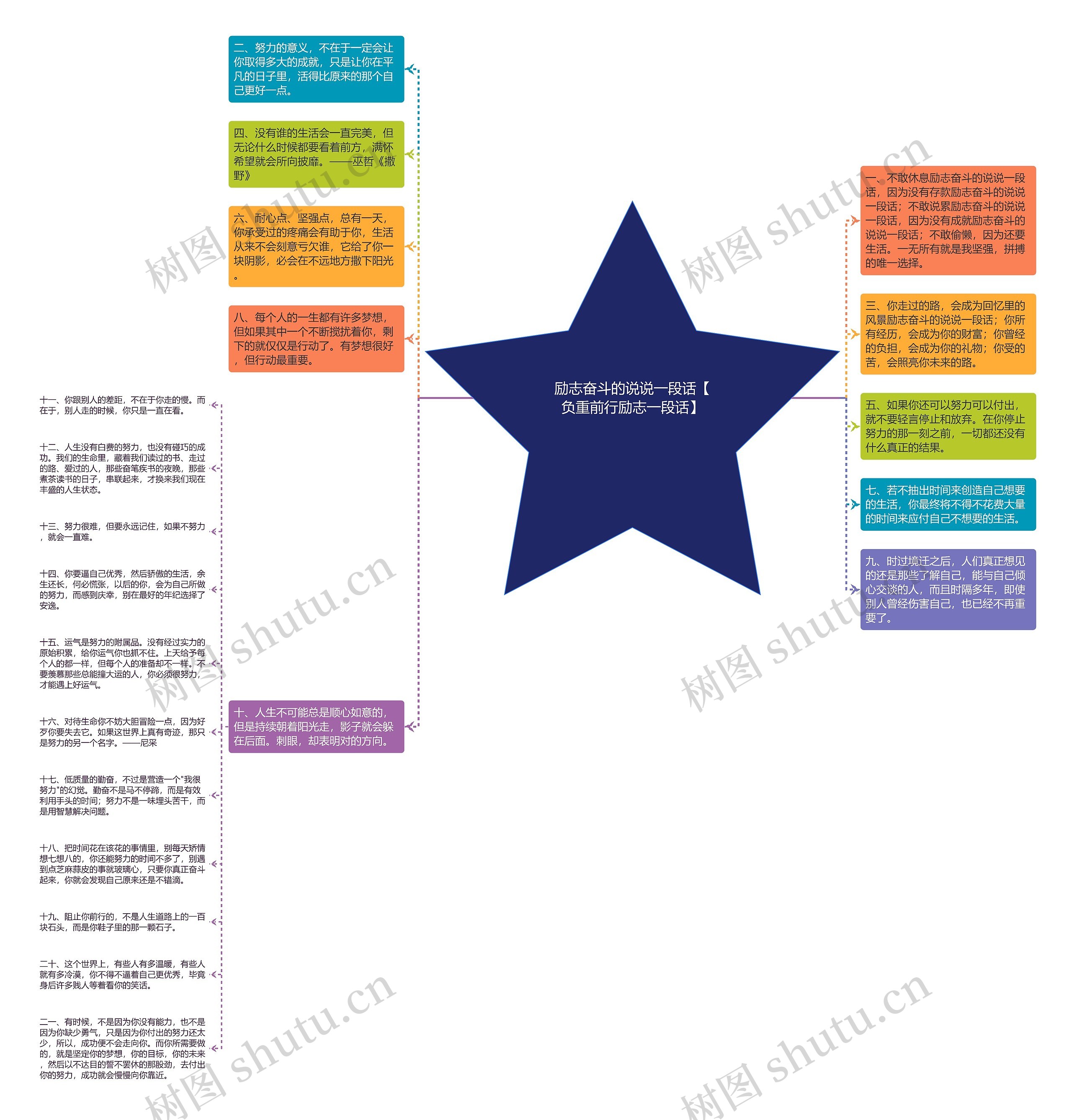 励志奋斗的说说一段话【负重前行励志一段话】思维导图