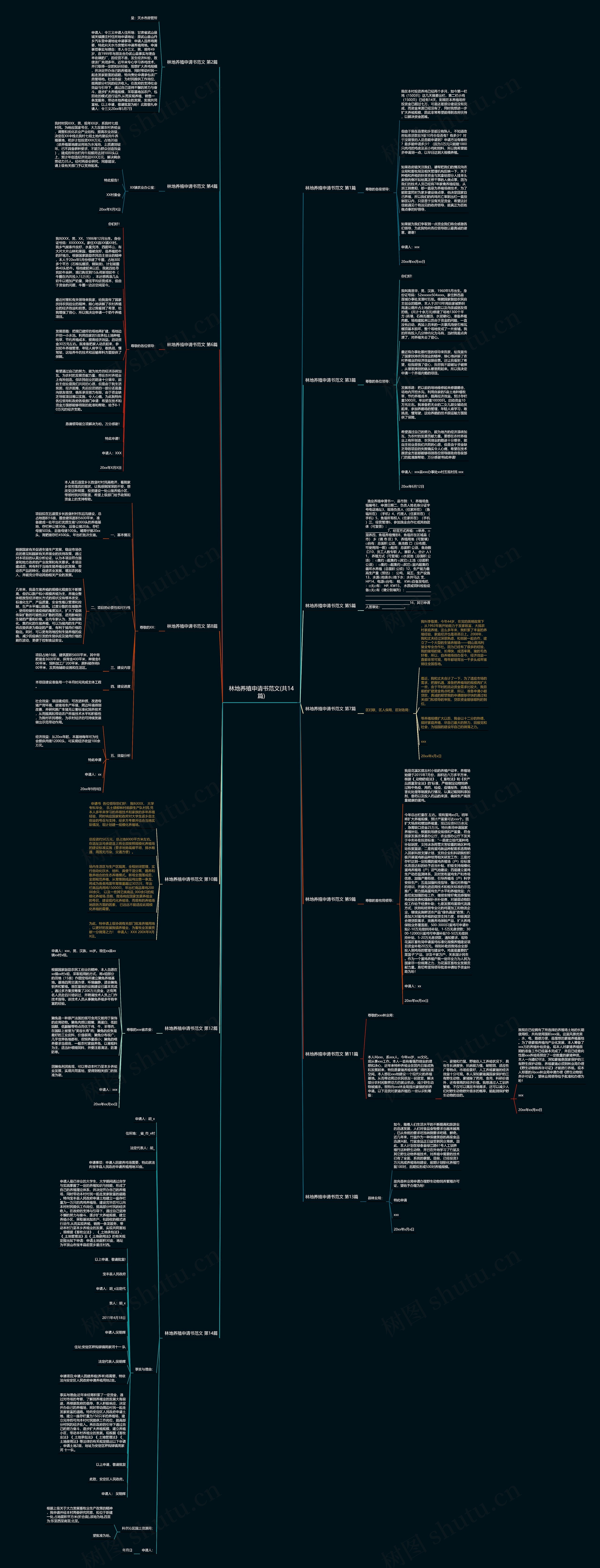 林地养殖申请书范文(共14篇)思维导图
