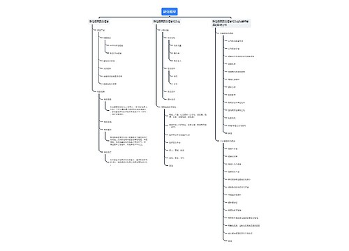 研究框架思维导图