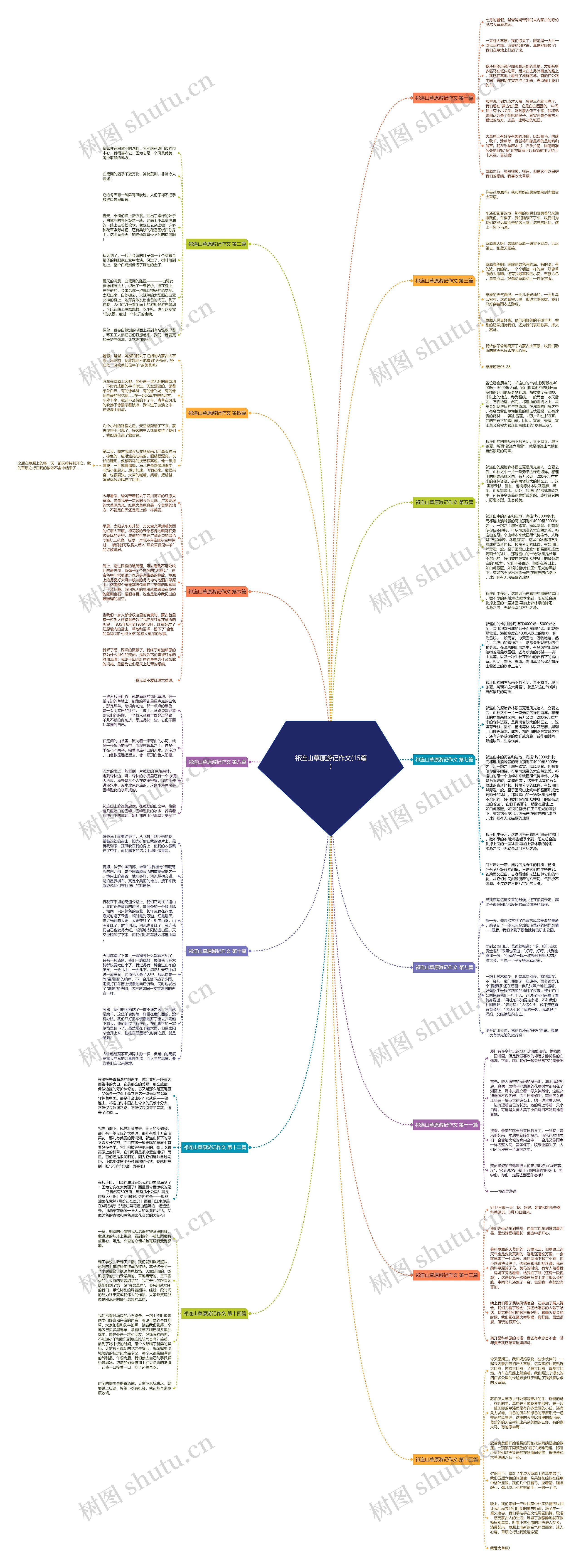 祁连山草原游记作文(15篇)思维导图