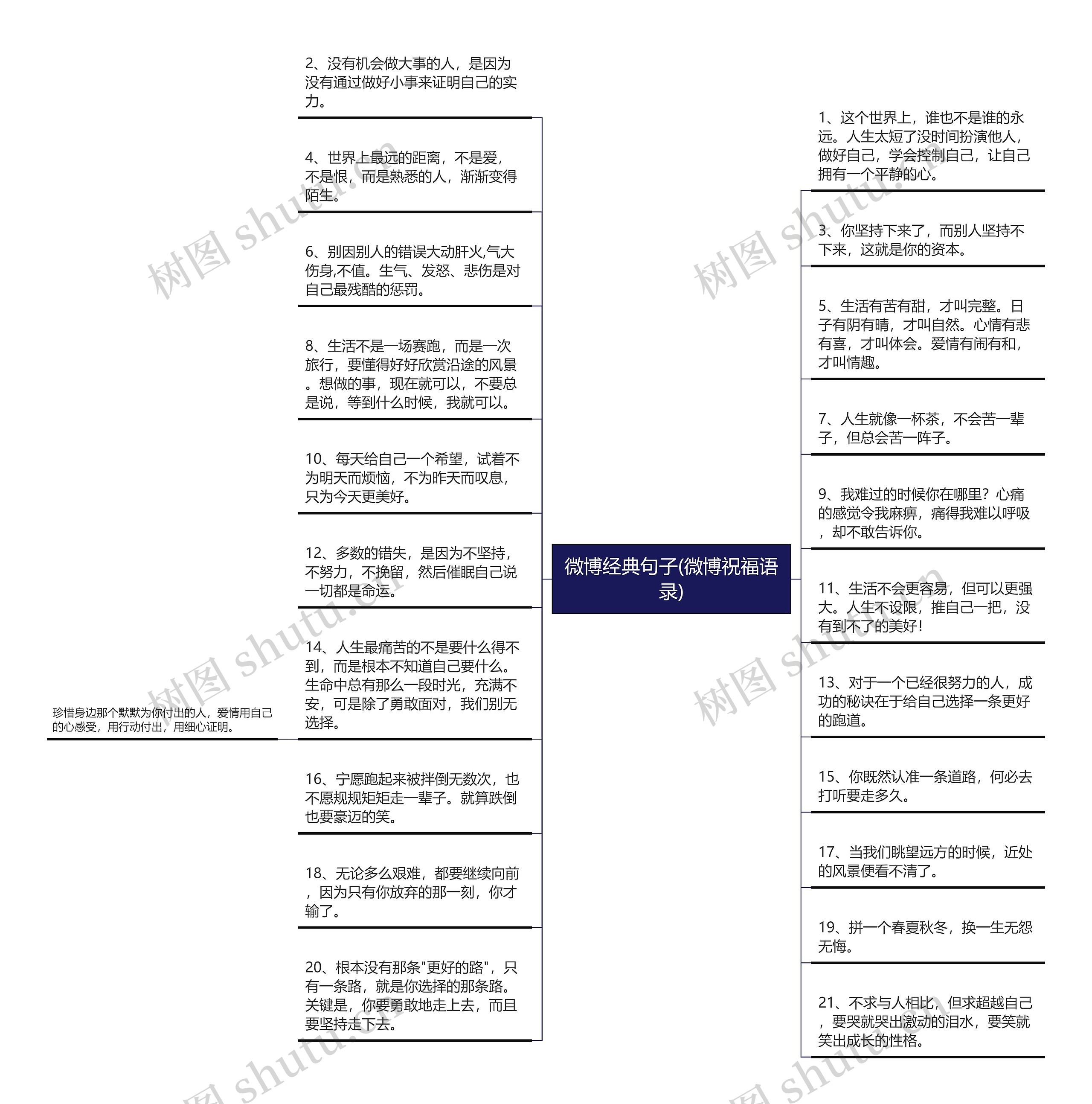 微博经典句子(微博祝福语录)思维导图