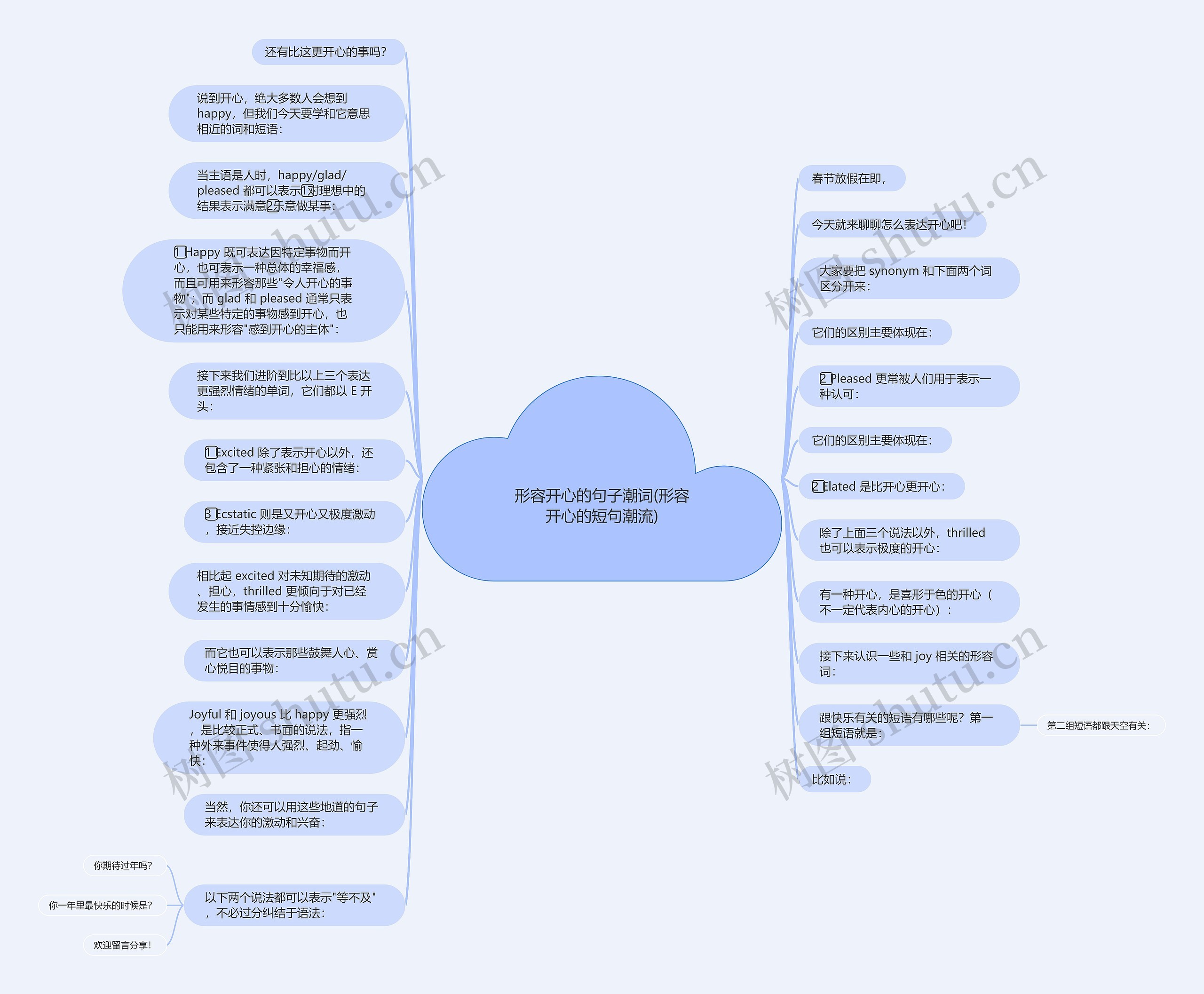 形容开心的句子潮词(形容开心的短句潮流)思维导图