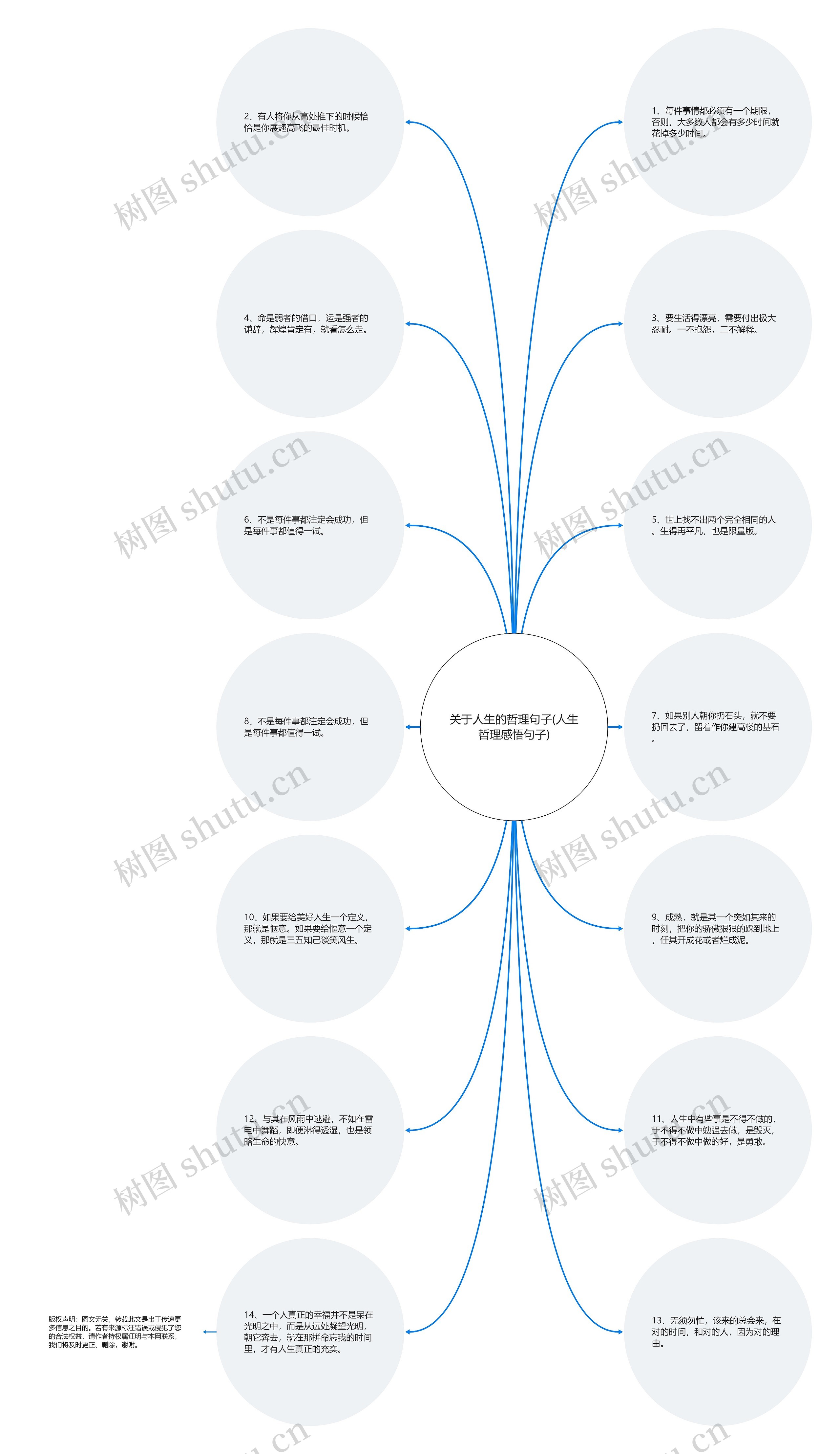关于人生的哲理句子(人生哲理感悟句子)思维导图