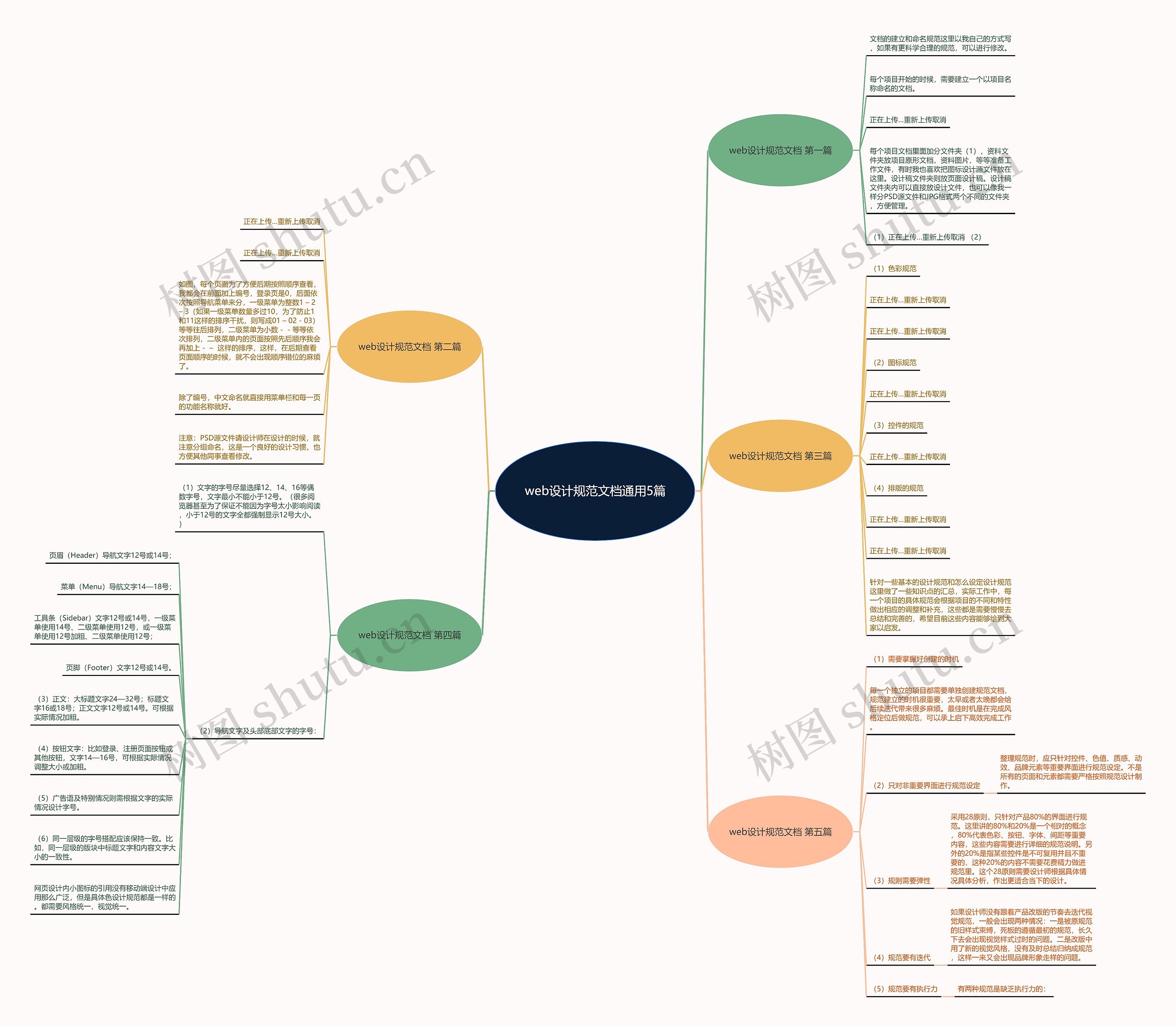 web设计规范文档通用5篇思维导图