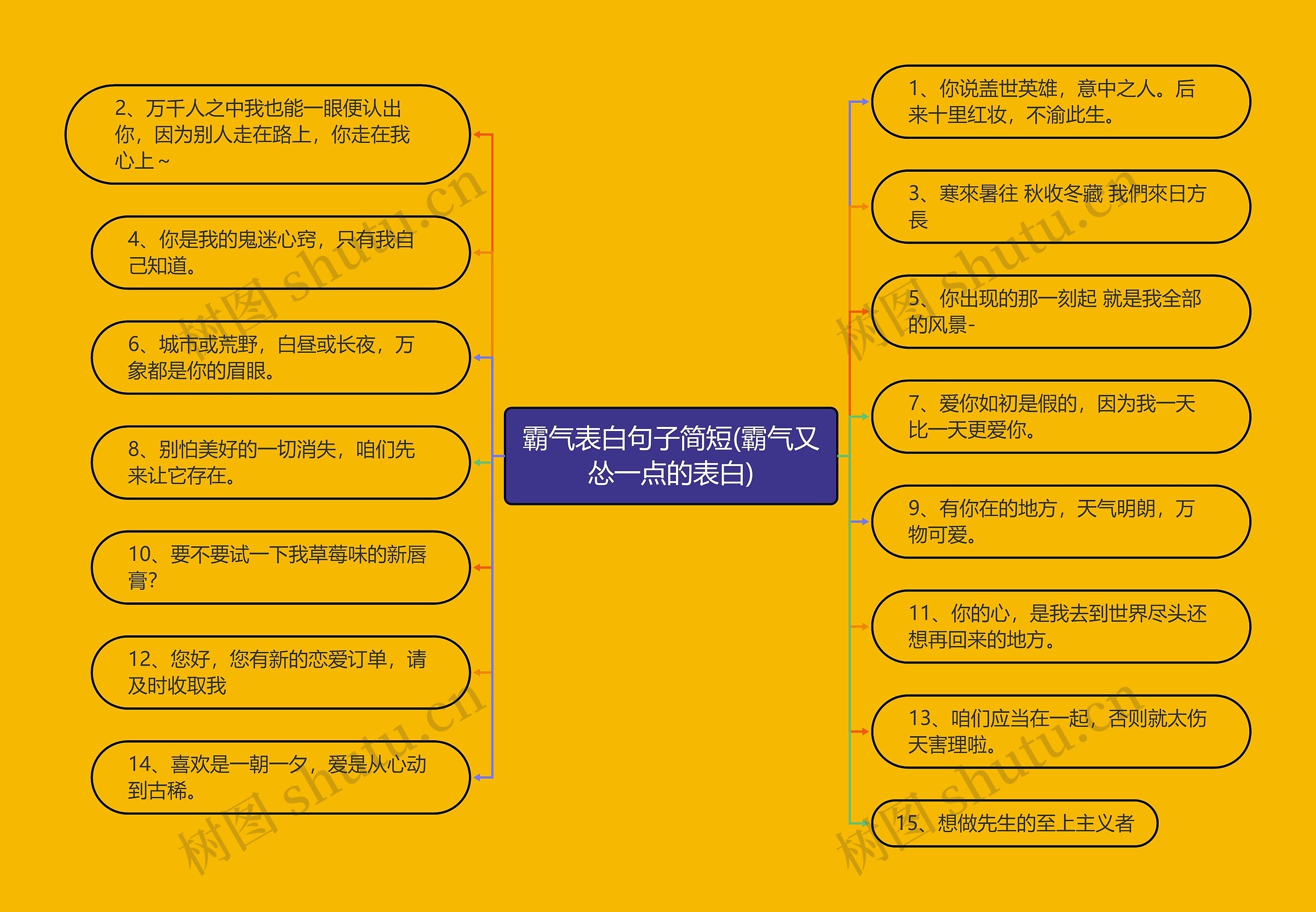 霸气表白句子简短(霸气又怂一点的表白)思维导图