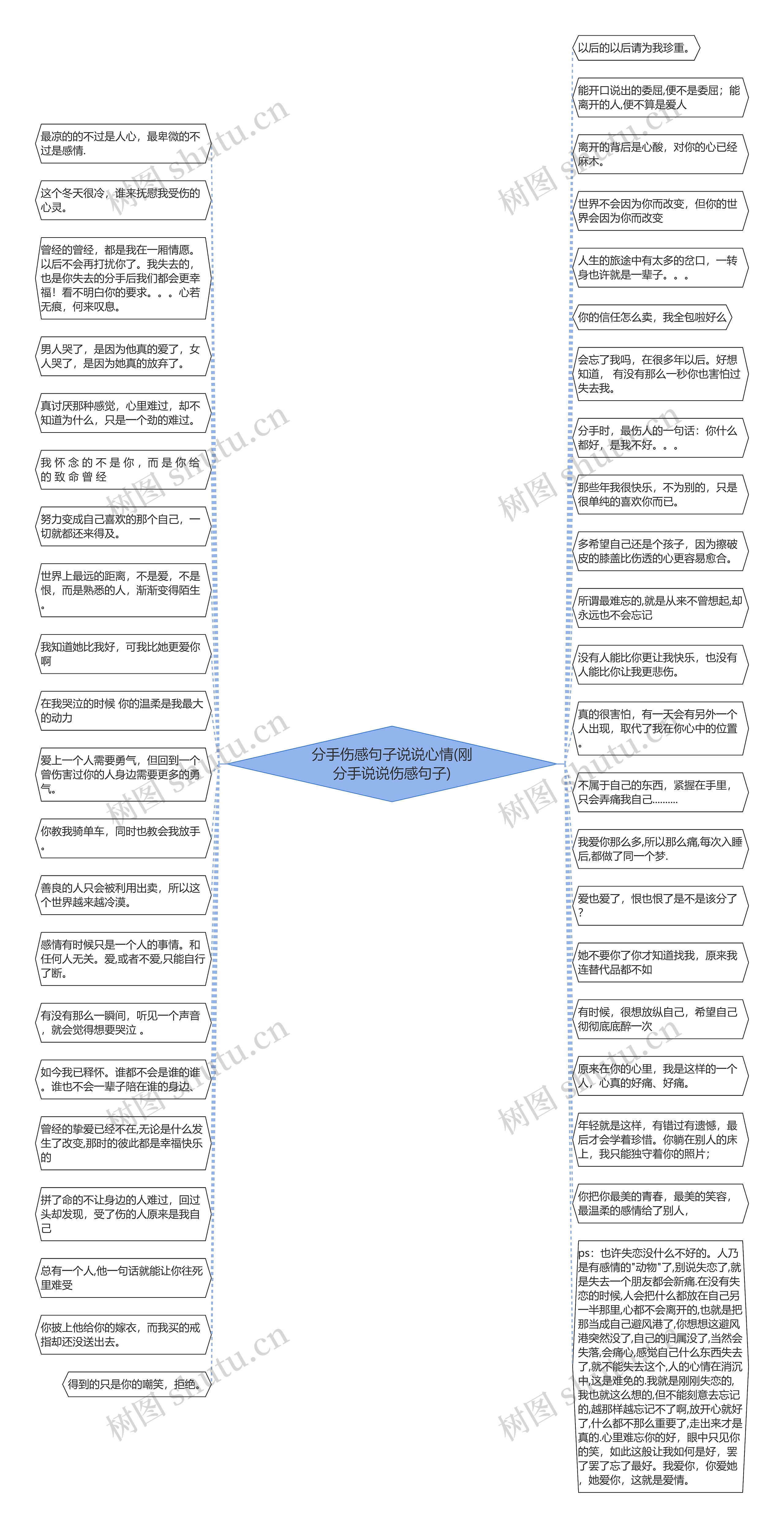 分手伤感句子说说心情(刚分手说说伤感句子)思维导图