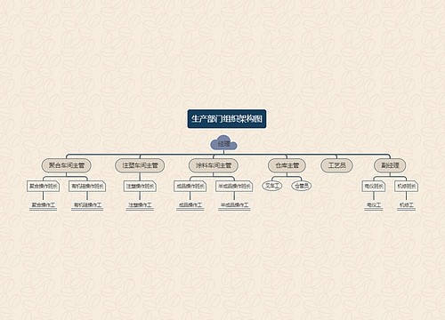 《生产部门组织架构图》