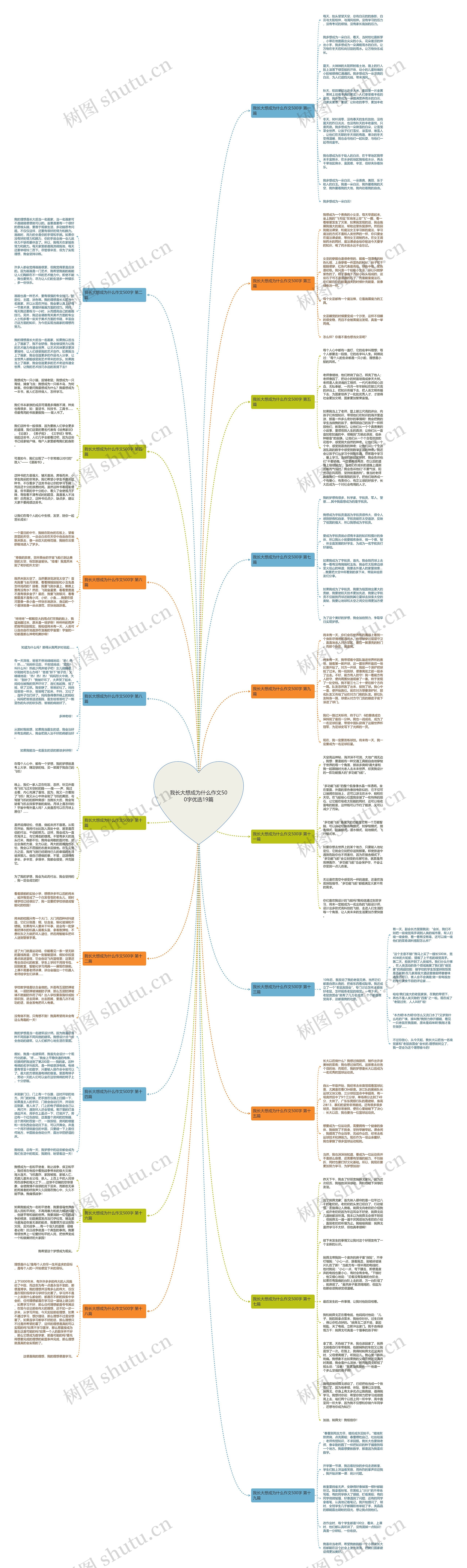 我长大想成为什么作文500字优选19篇思维导图