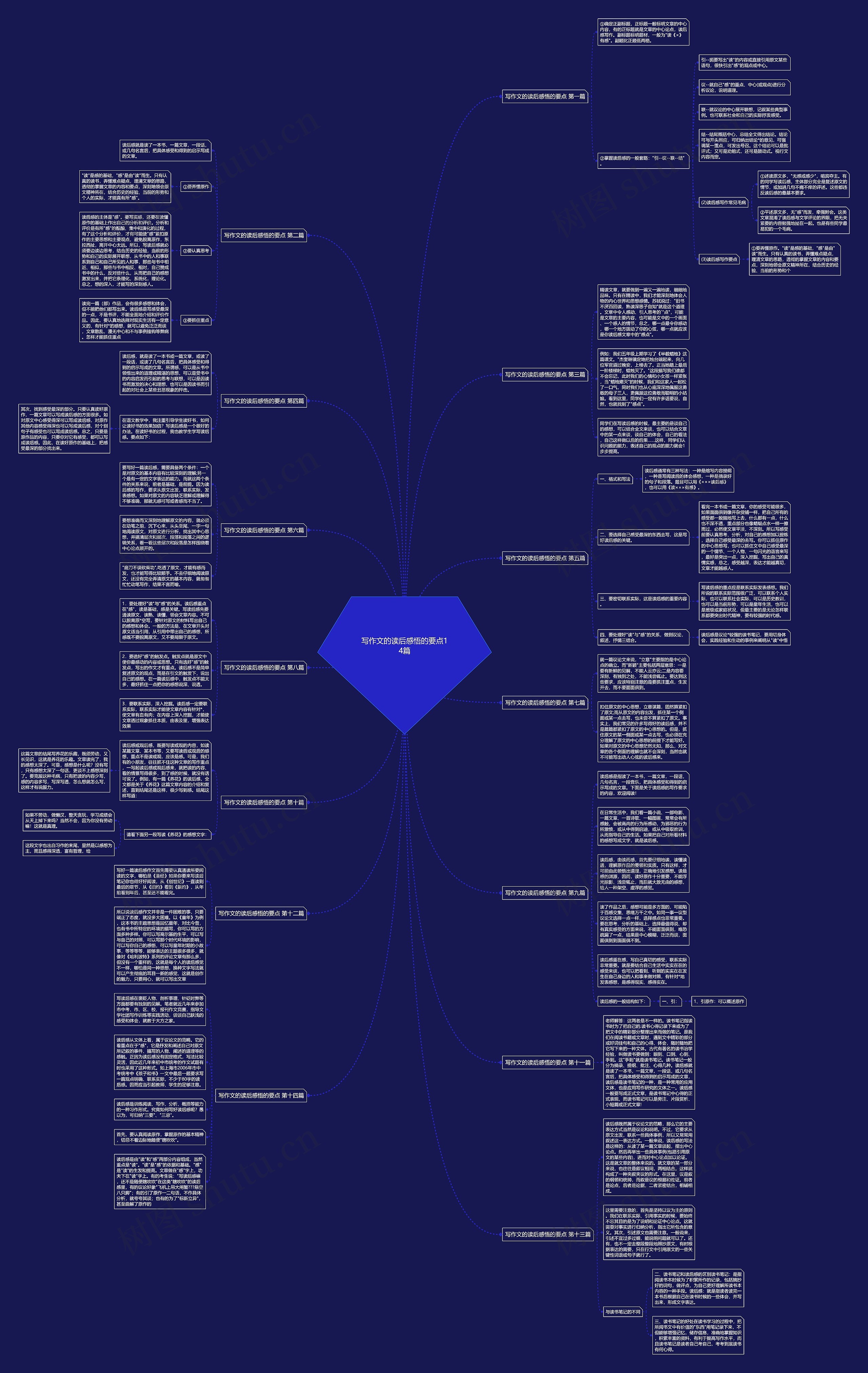 写作文的读后感悟的要点14篇思维导图