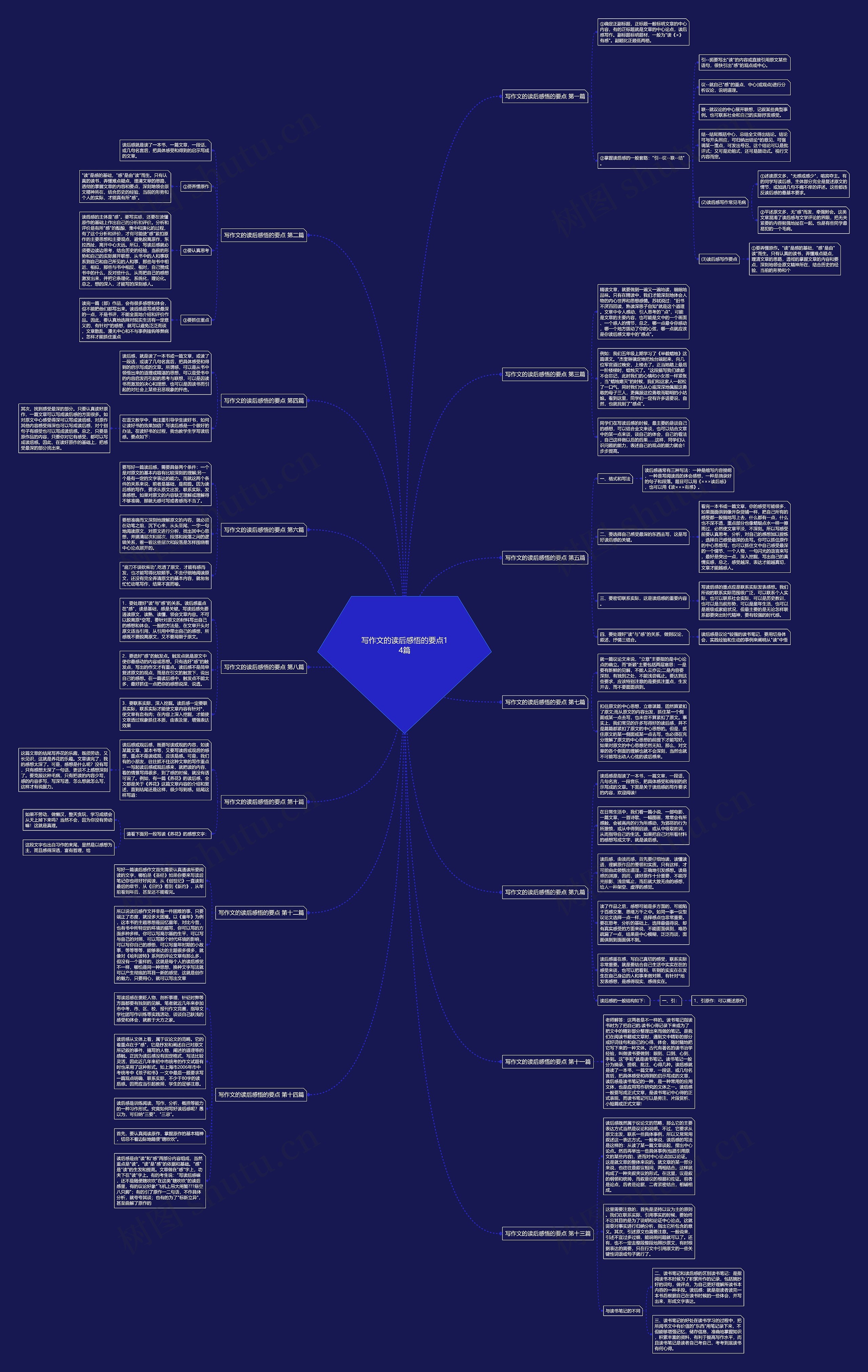 写作文的读后感悟的要点14篇思维导图高清图 写作文的读后感悟的要点14篇思维导图