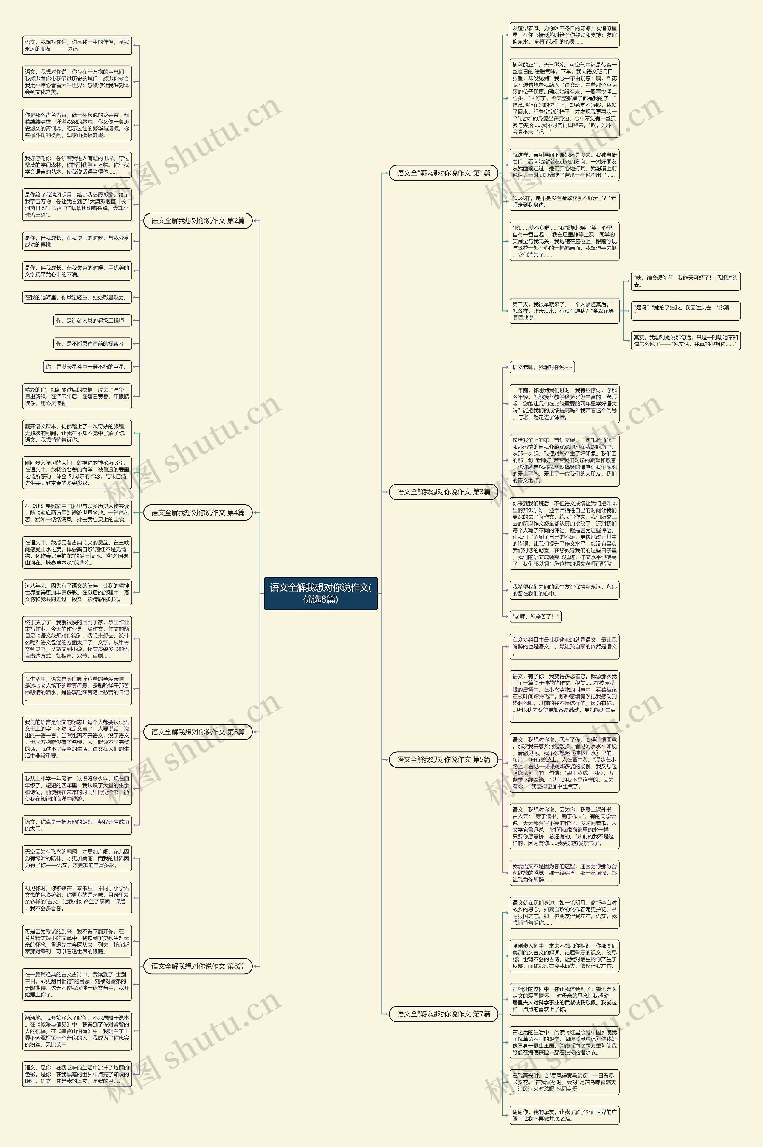 语文全解我想对你说作文(优选8篇)思维导图