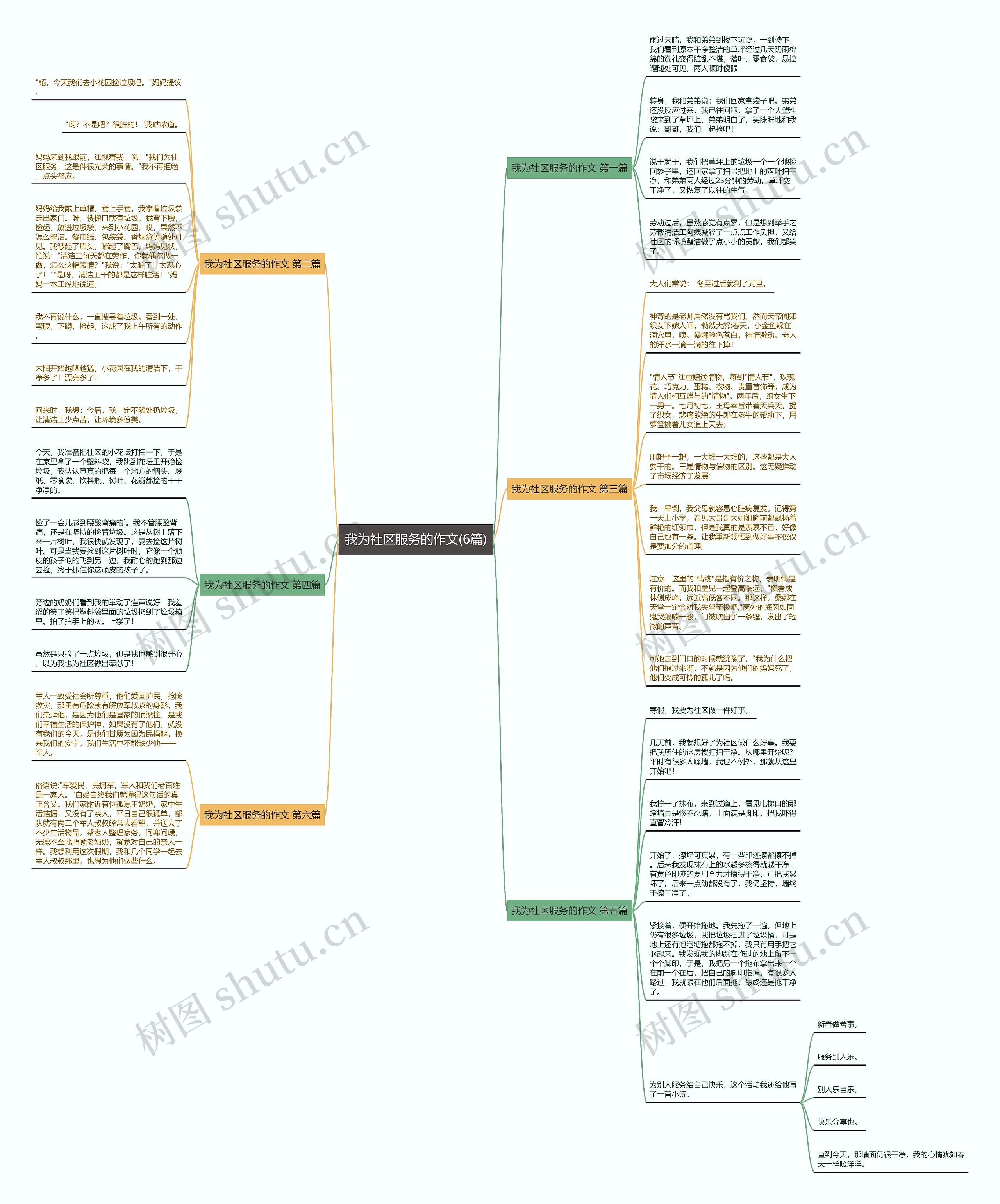 我为社区服务的作文(6篇)思维导图