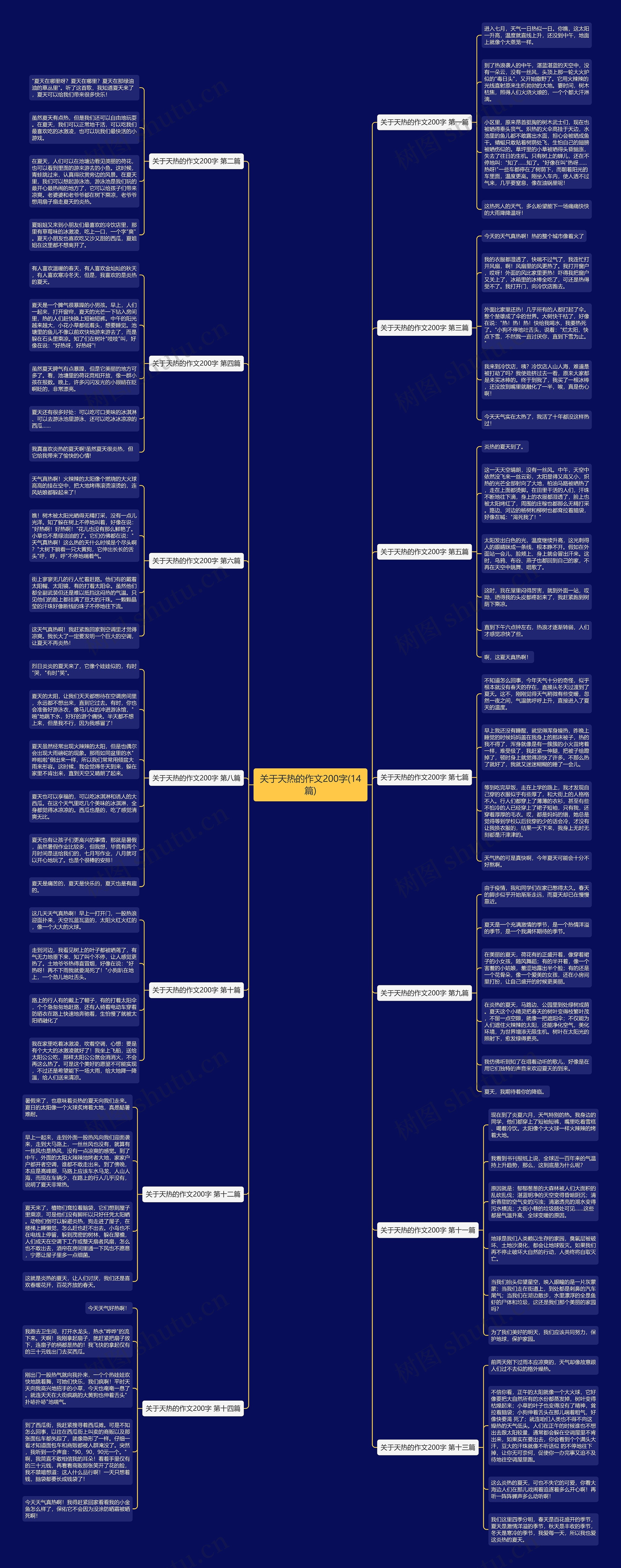 关于天热的作文200字(14篇)思维导图