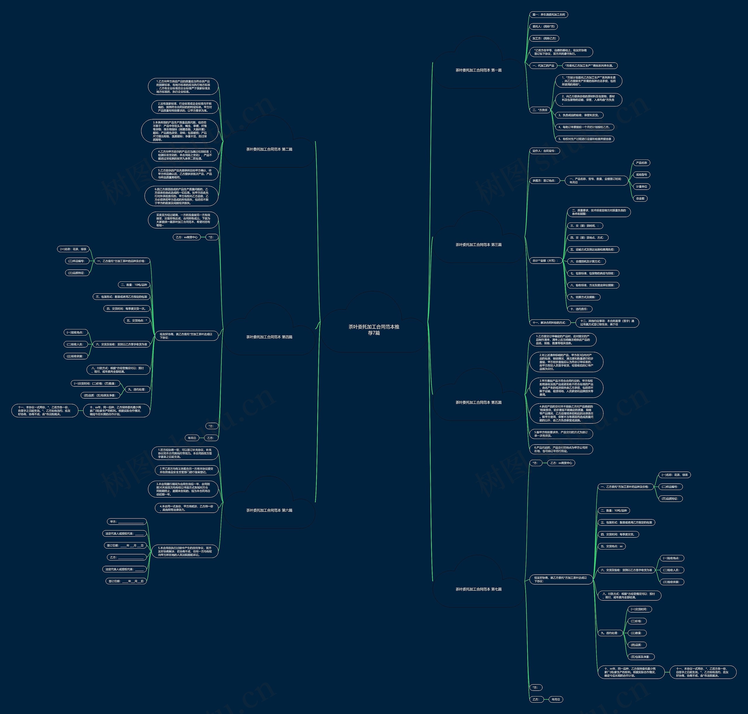 茶叶委托加工合同范本推荐7篇思维导图