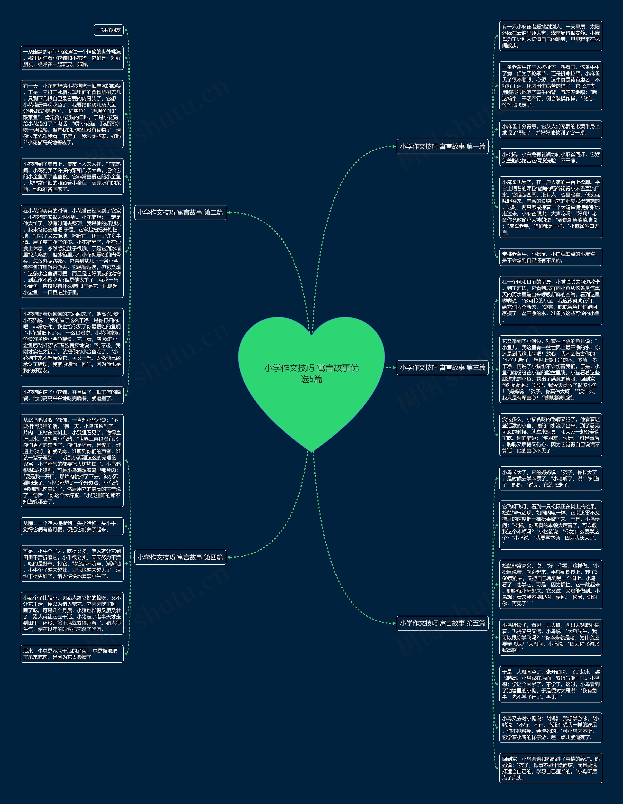 小学作文技巧 寓言故事优选5篇思维导图