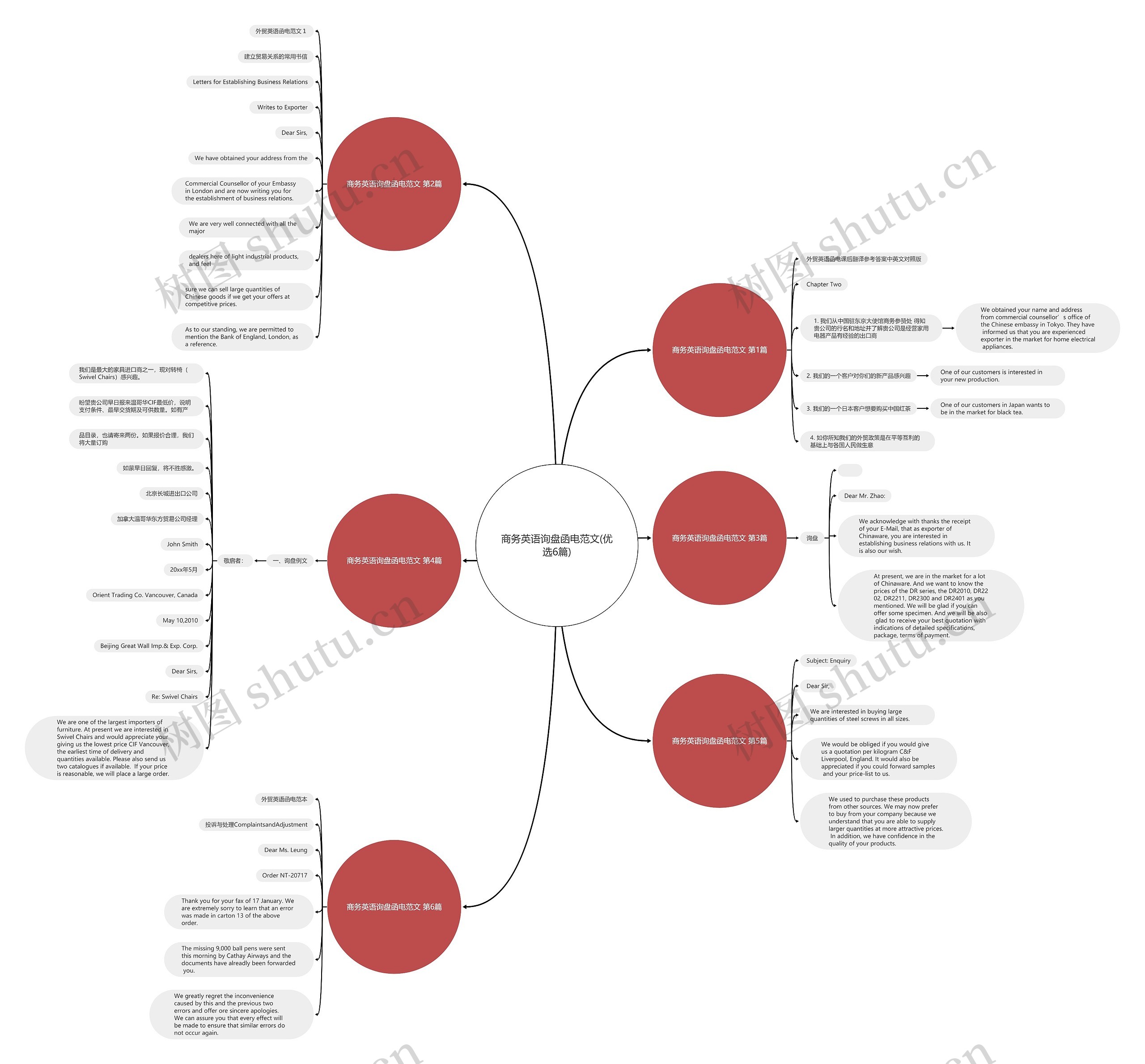 商务英语询盘函电范文(优选6篇)思维导图