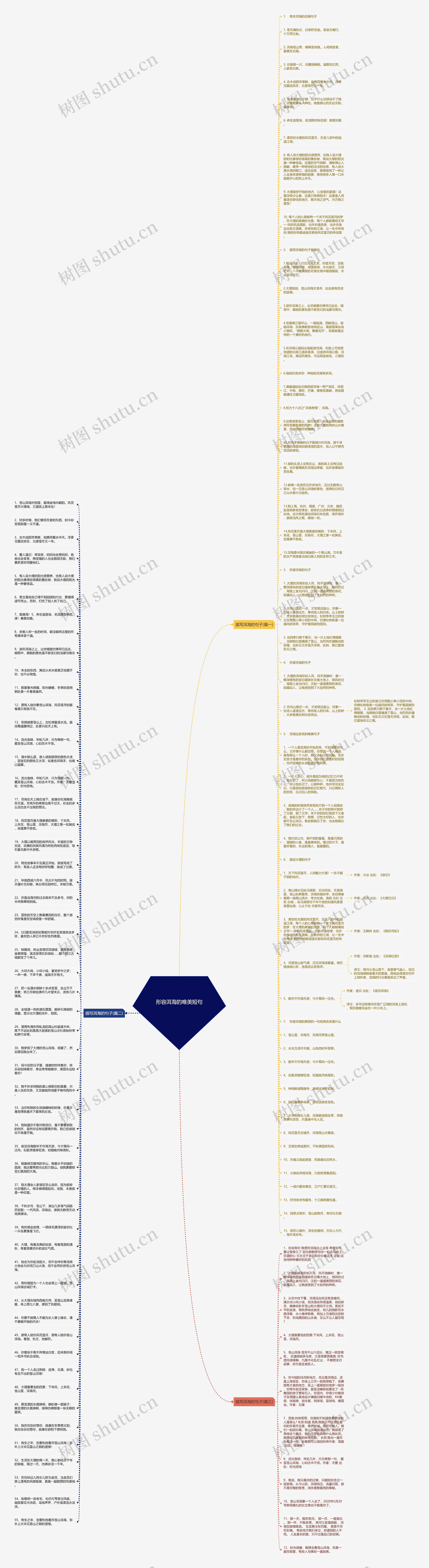 形容洱海的唯美短句思维导图