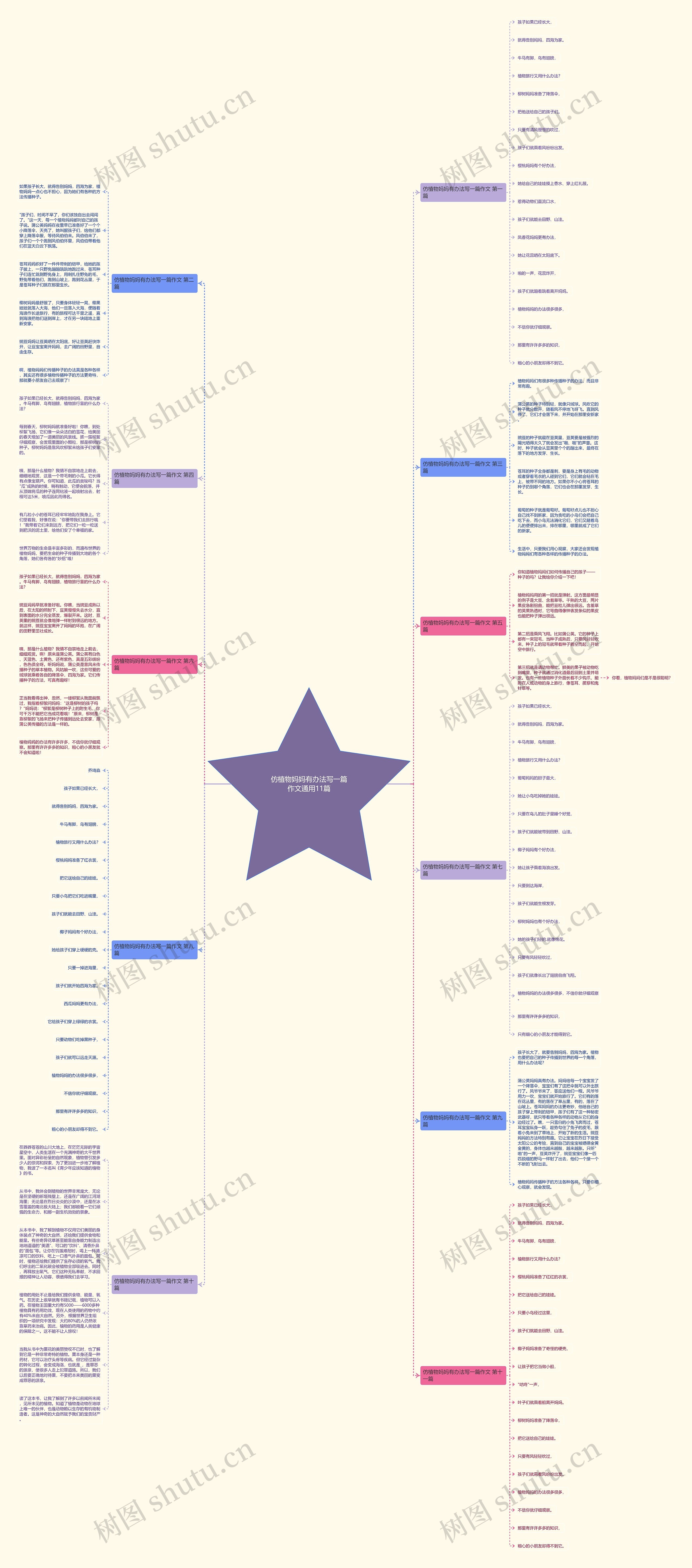 仿植物妈妈有办法写一篇作文通用11篇思维导图