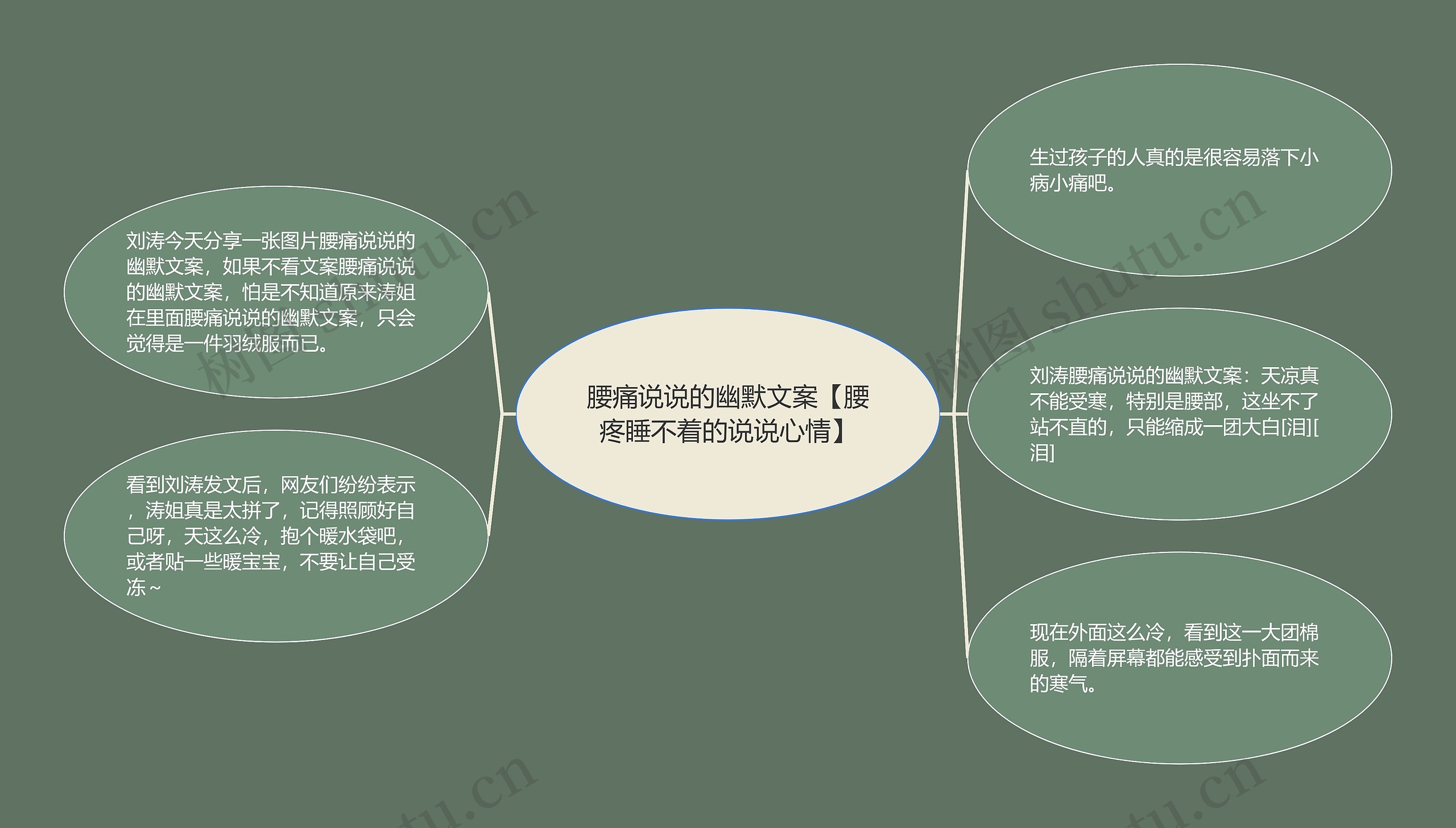 腰痛说说的幽默文案【腰疼睡不着的说说心情】思维导图