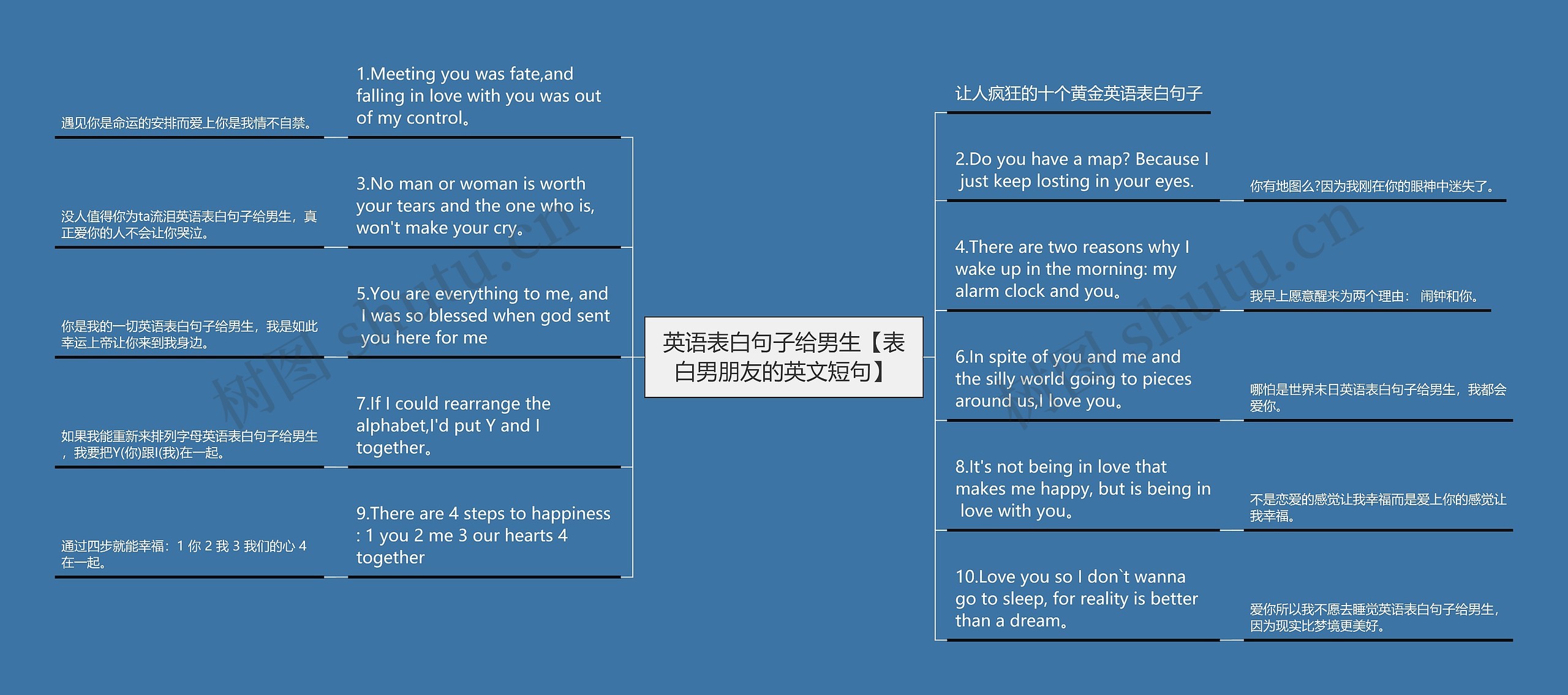 英语表白句子给男生【表白男朋友的英文短句】思维导图