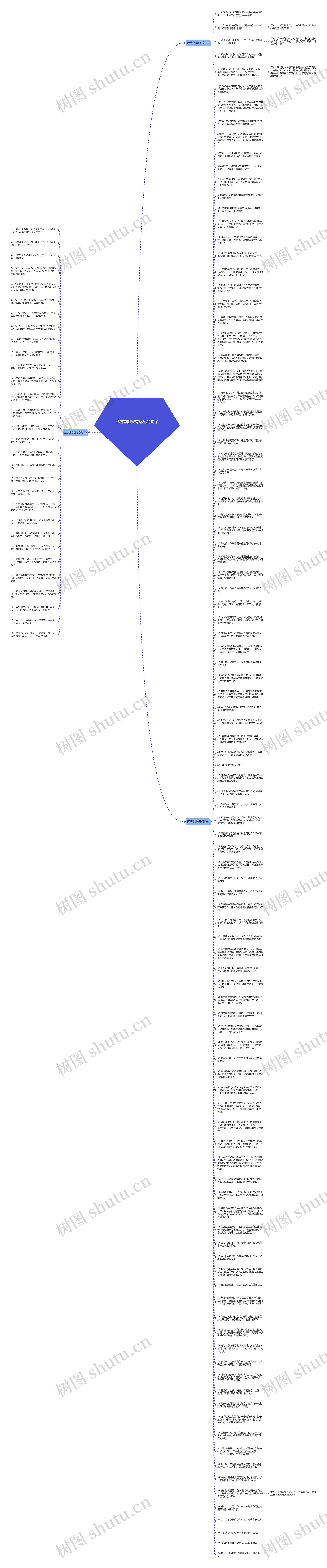 形容有眼光有远见的句子思维导图