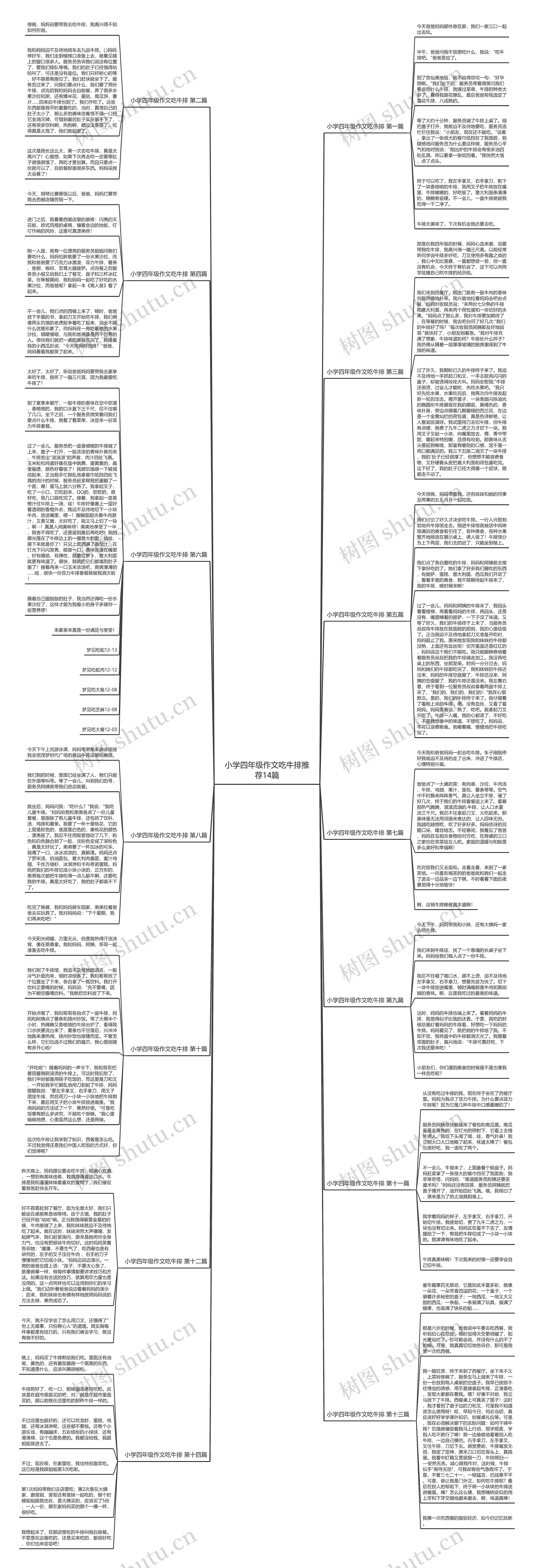 小学四年级作文吃牛排推荐14篇思维导图