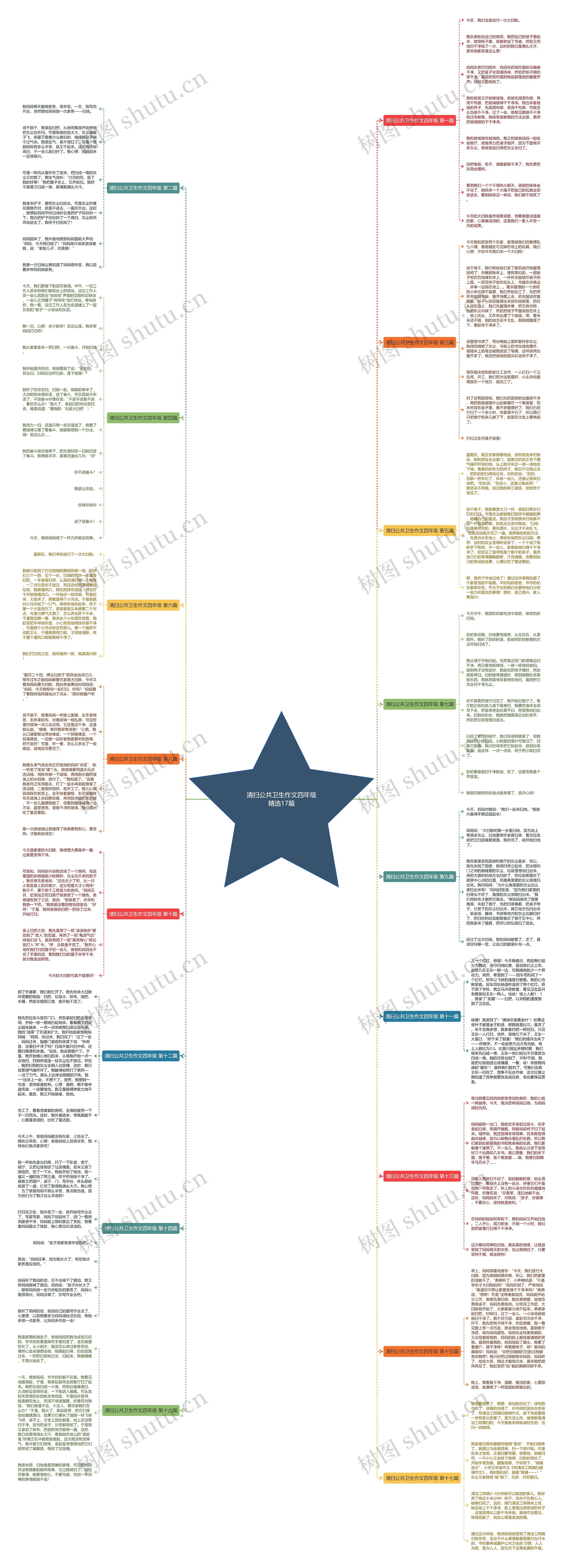 清扫公共卫生作文四年级精选17篇思维导图