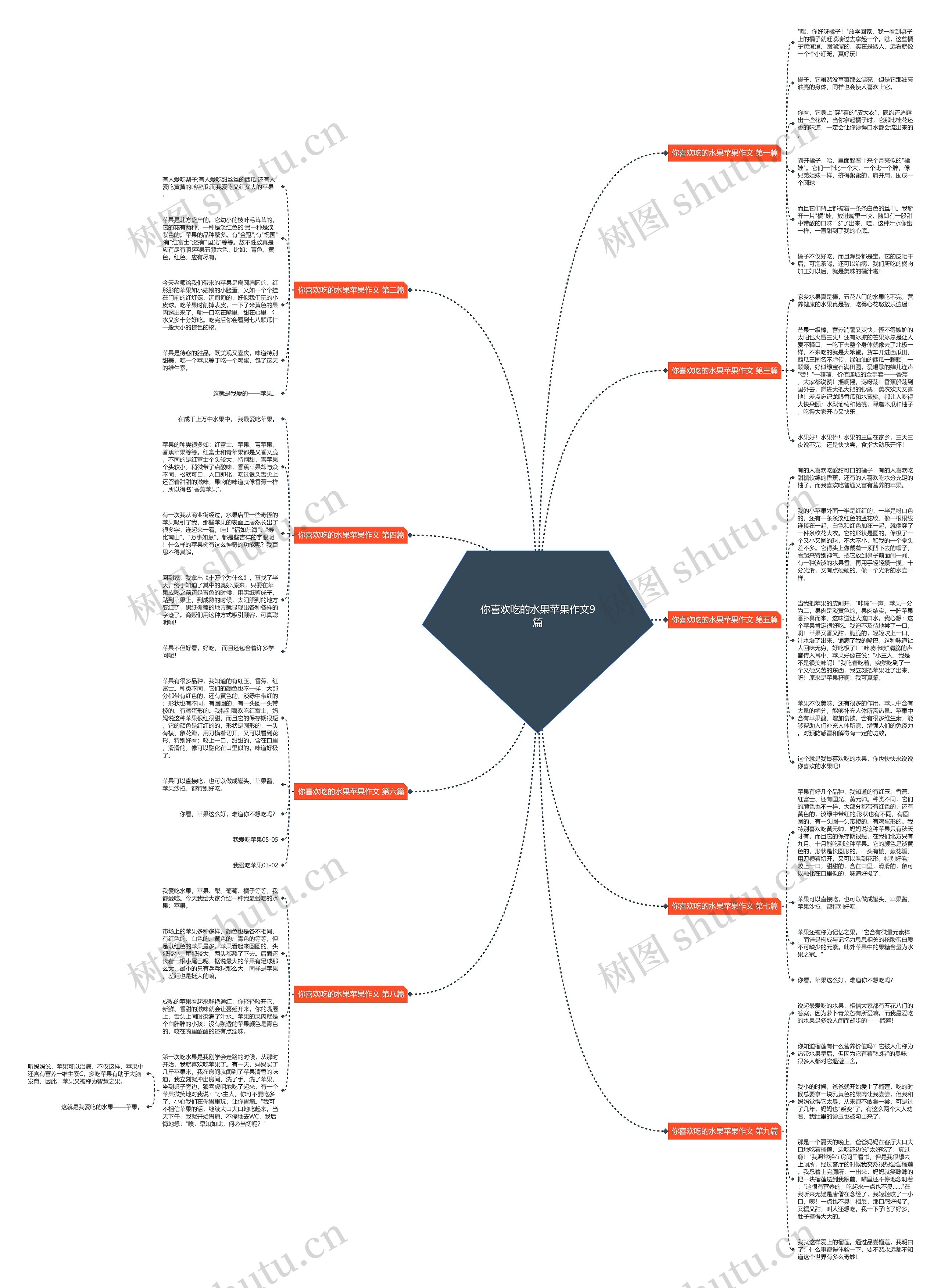 你喜欢吃的水果苹果作文9篇思维导图