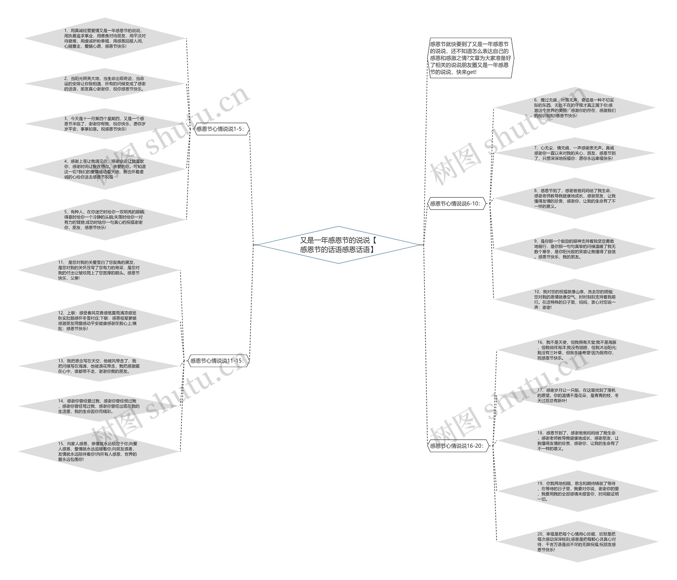 又是一年感恩节的说说【感恩节的话语感恩话语】思维导图