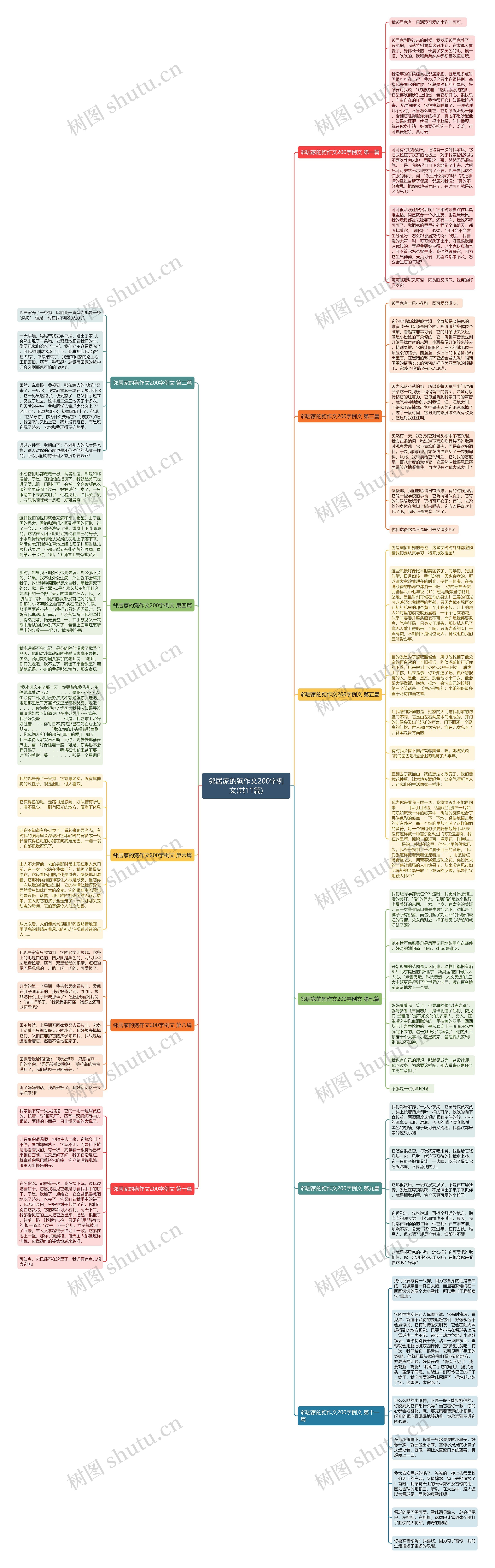 邻居家的狗作文200字例文(共11篇)思维导图