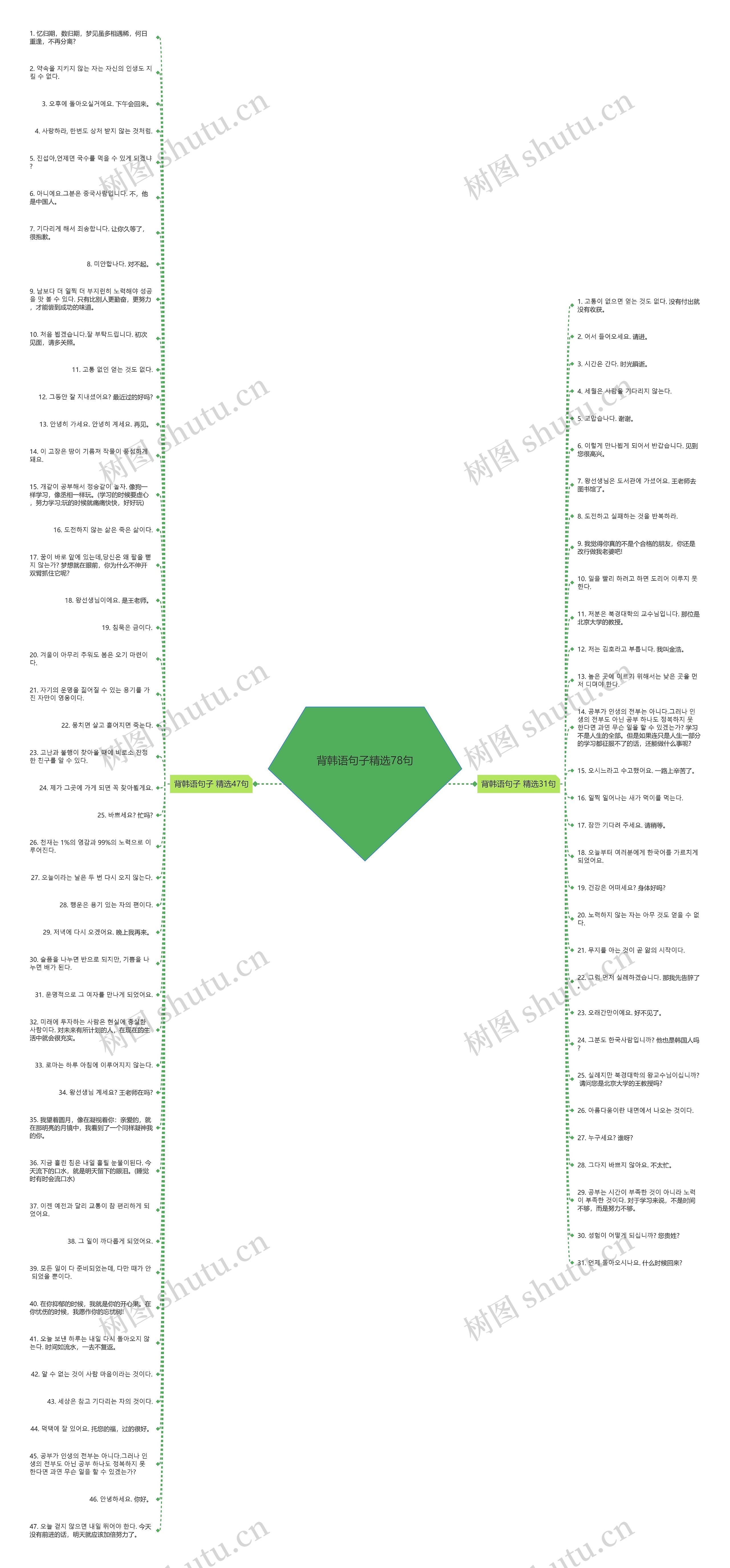 背韩语句子精选78句思维导图