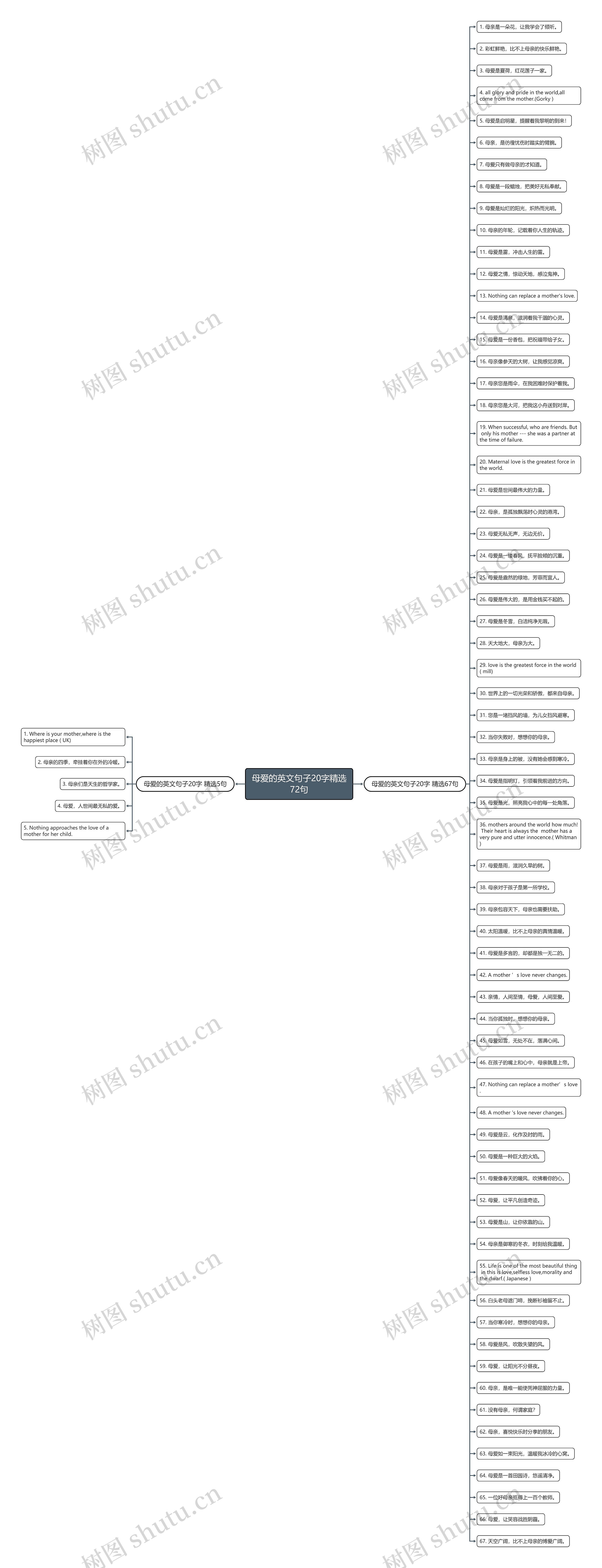 母爱的英文句子20字精选72句思维导图