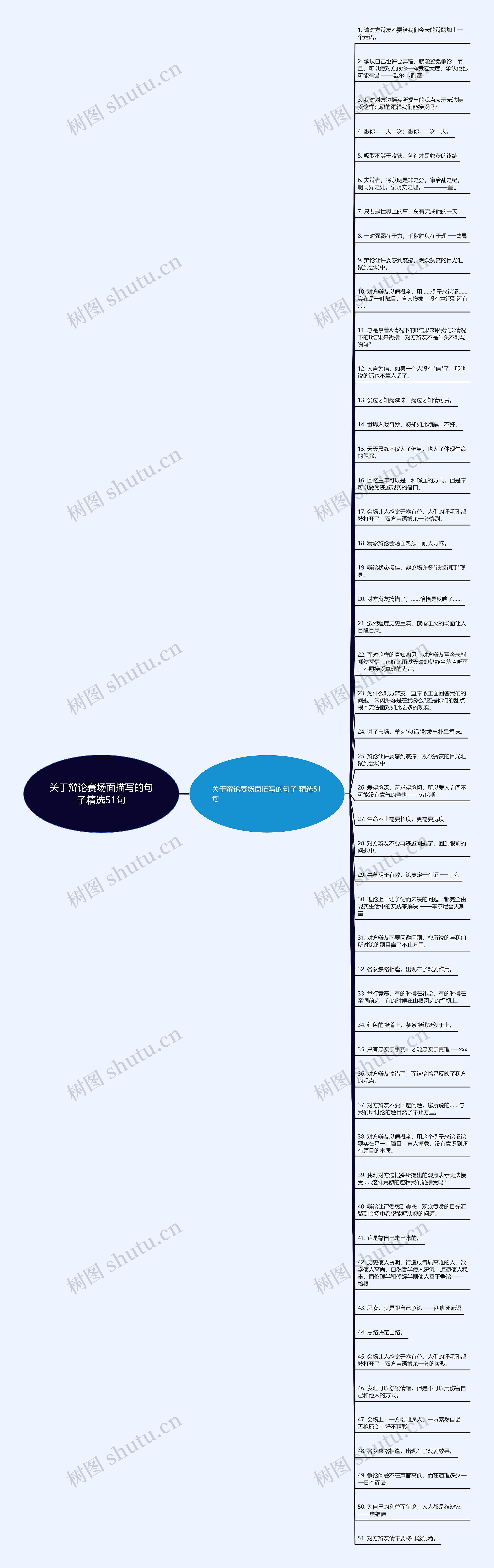 关于辩论赛场面描写的句子精选51句思维导图