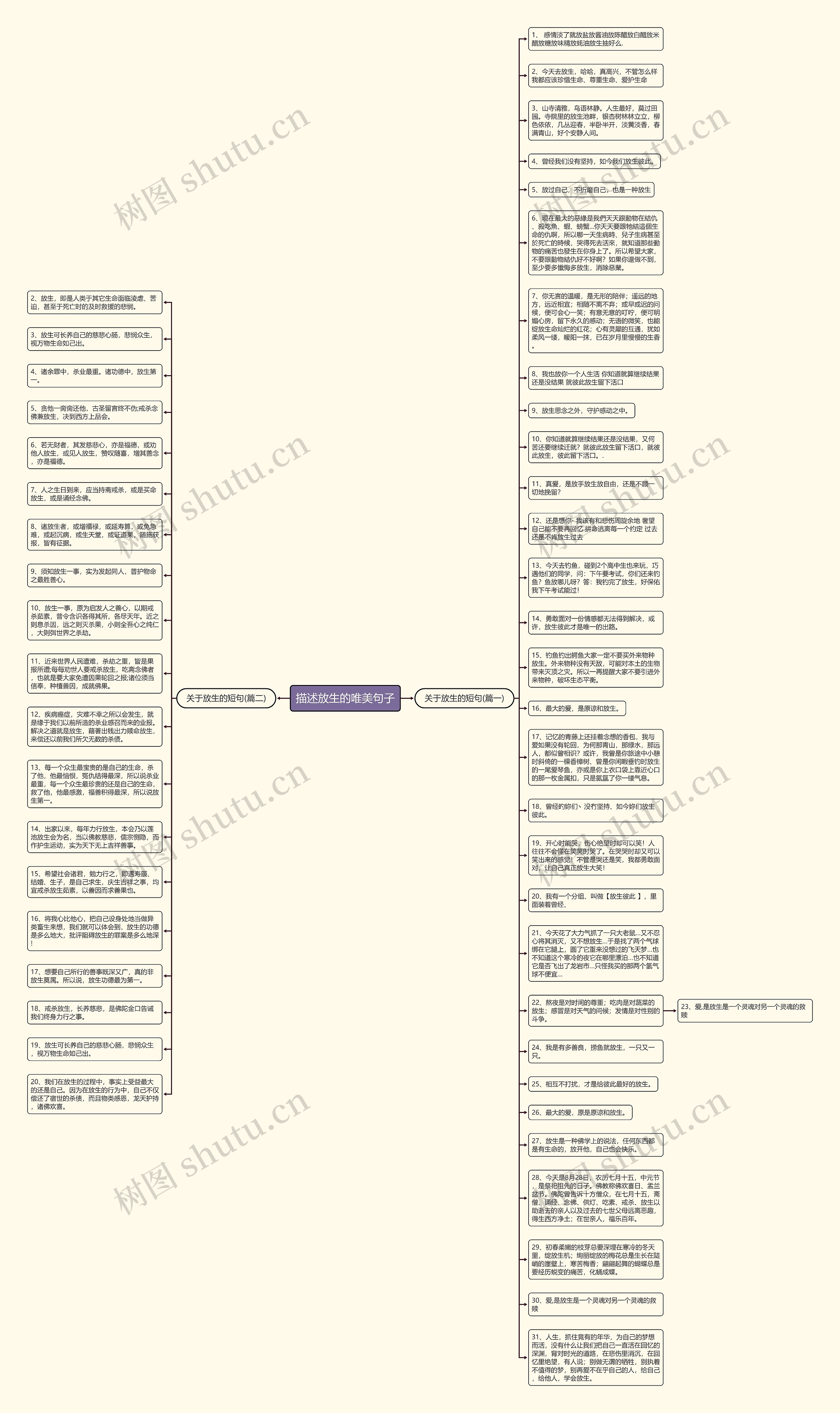 描述放生的唯美句子思维导图
