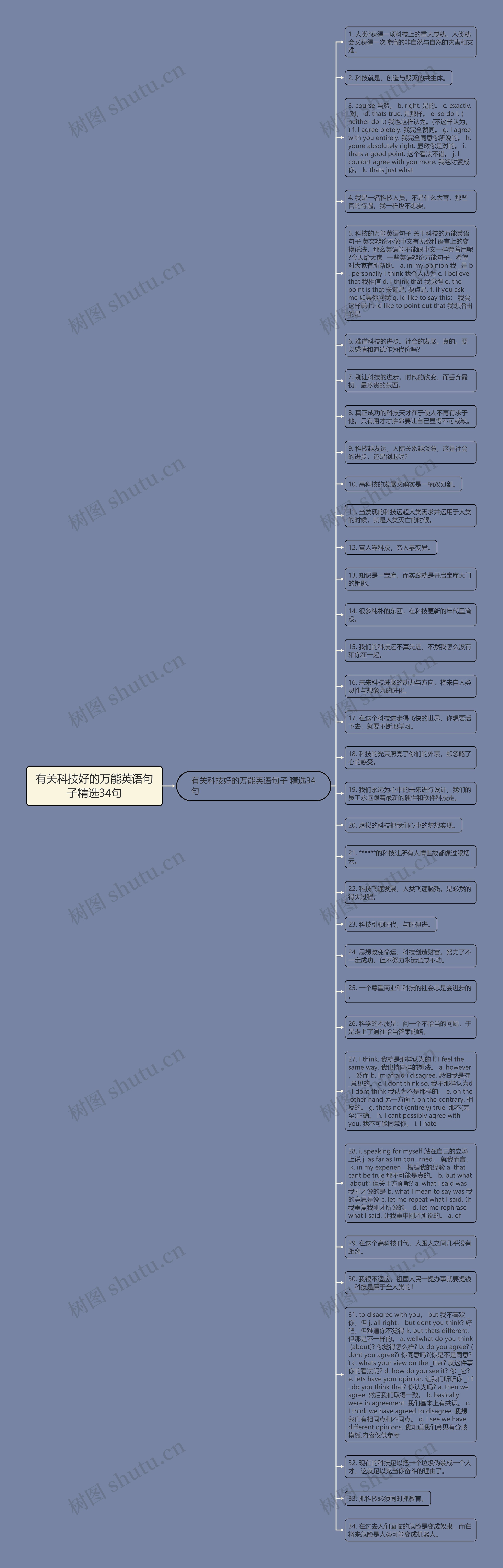 有关科技好的万能英语句子精选34句思维导图