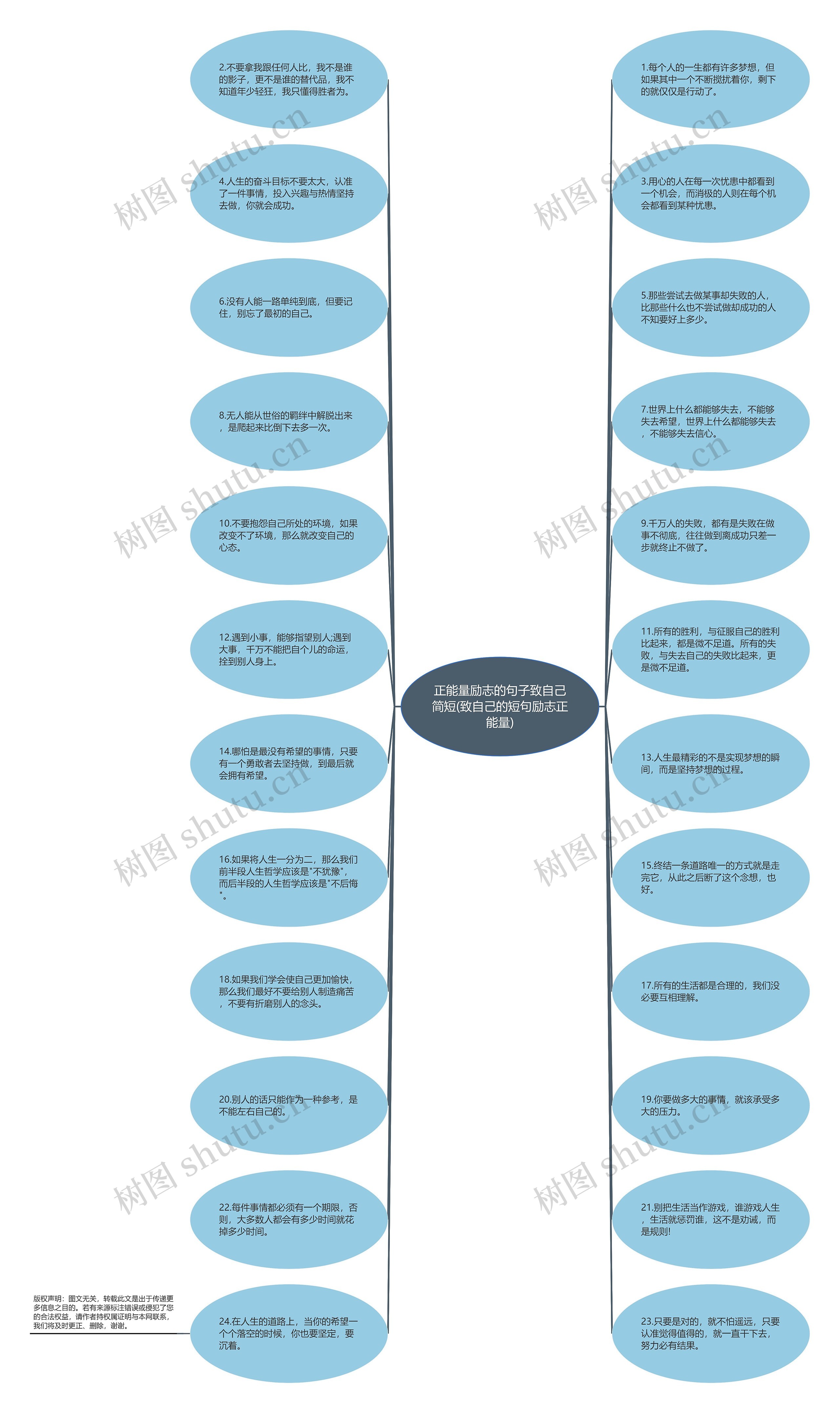 正能量励志的句子致自己简短(致自己的短句励志正能量)思维导图