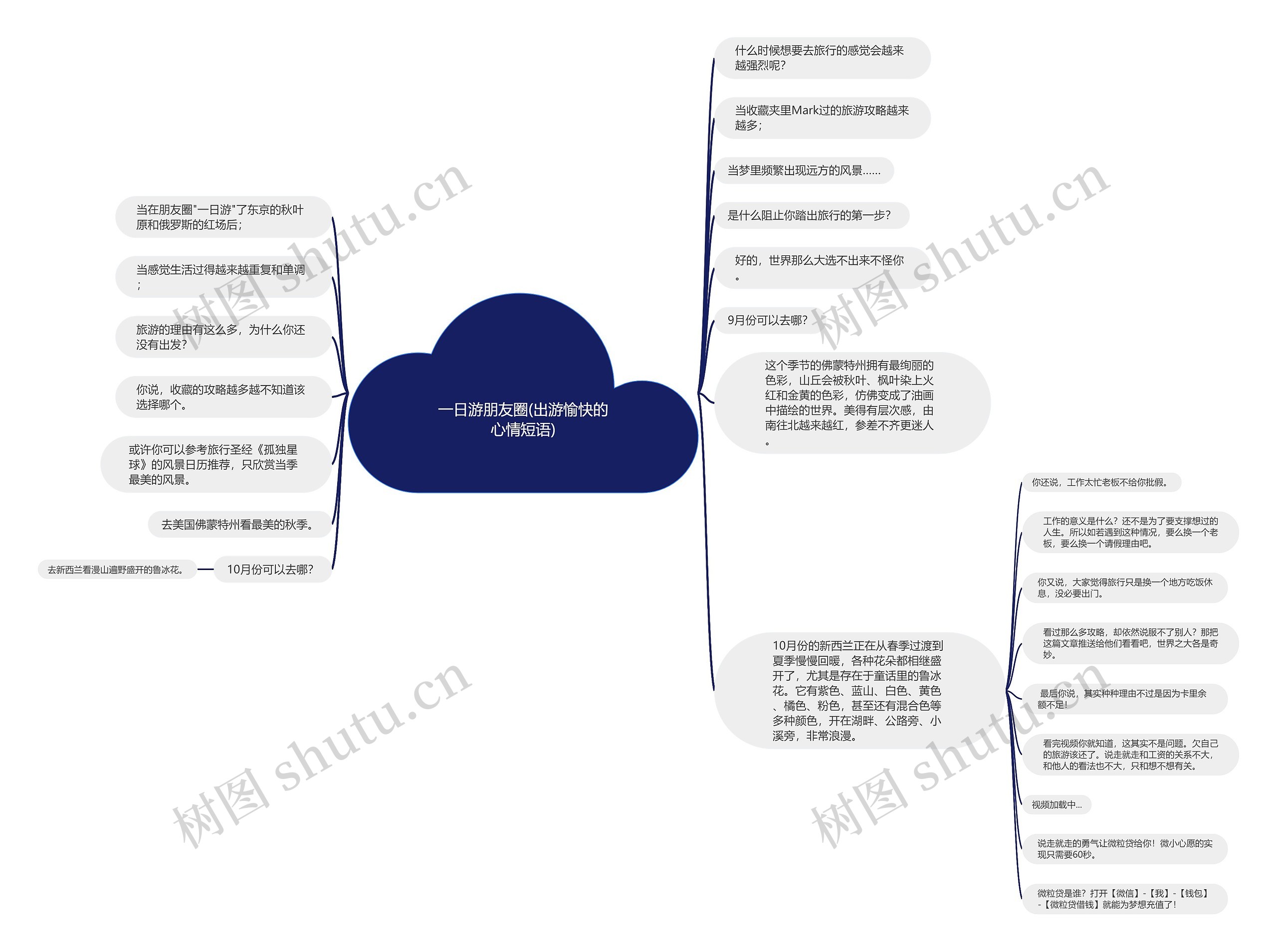 一日游朋友圈(出游愉快的心情短语)思维导图