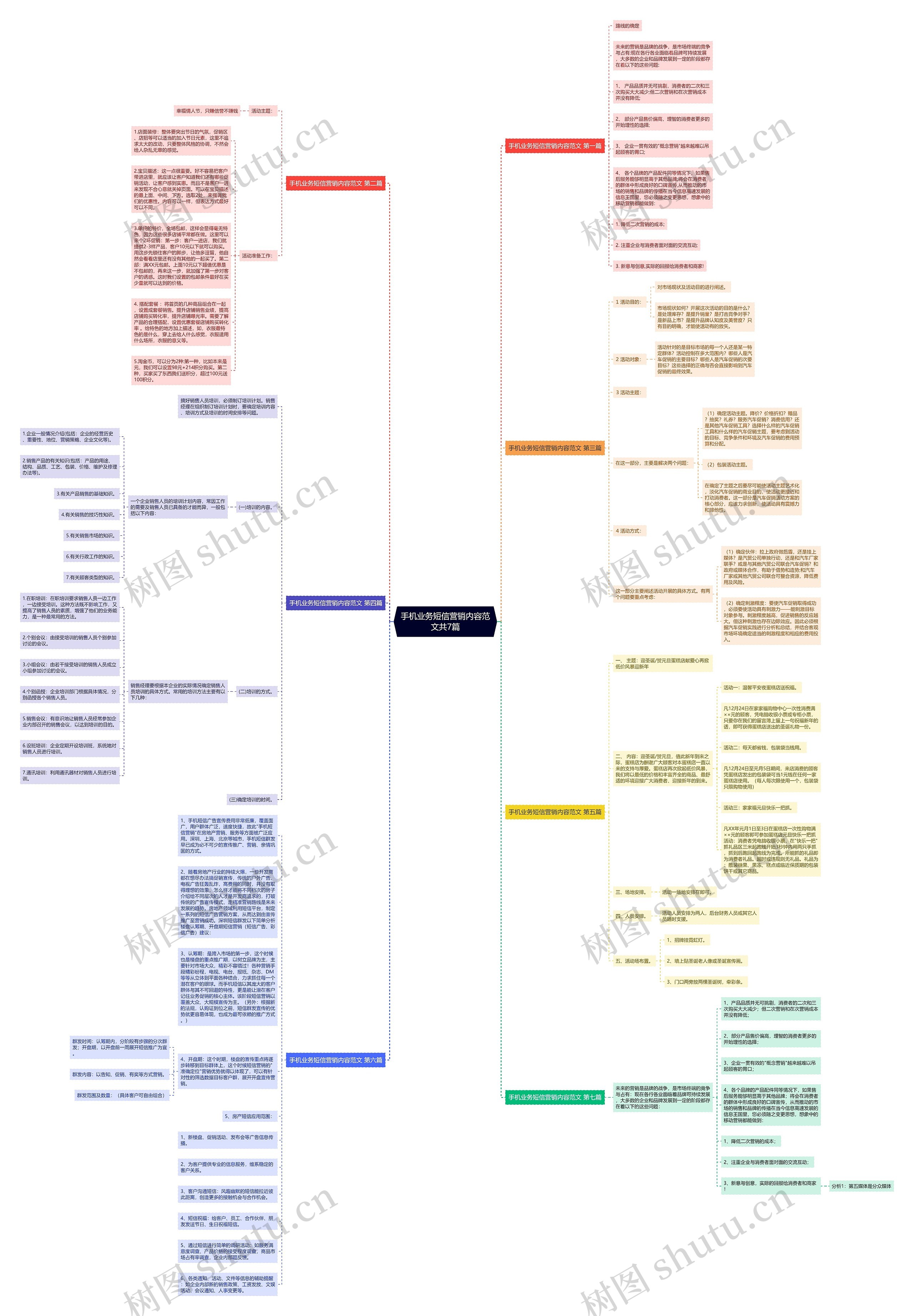 手机业务短信营销内容范文共7篇思维导图