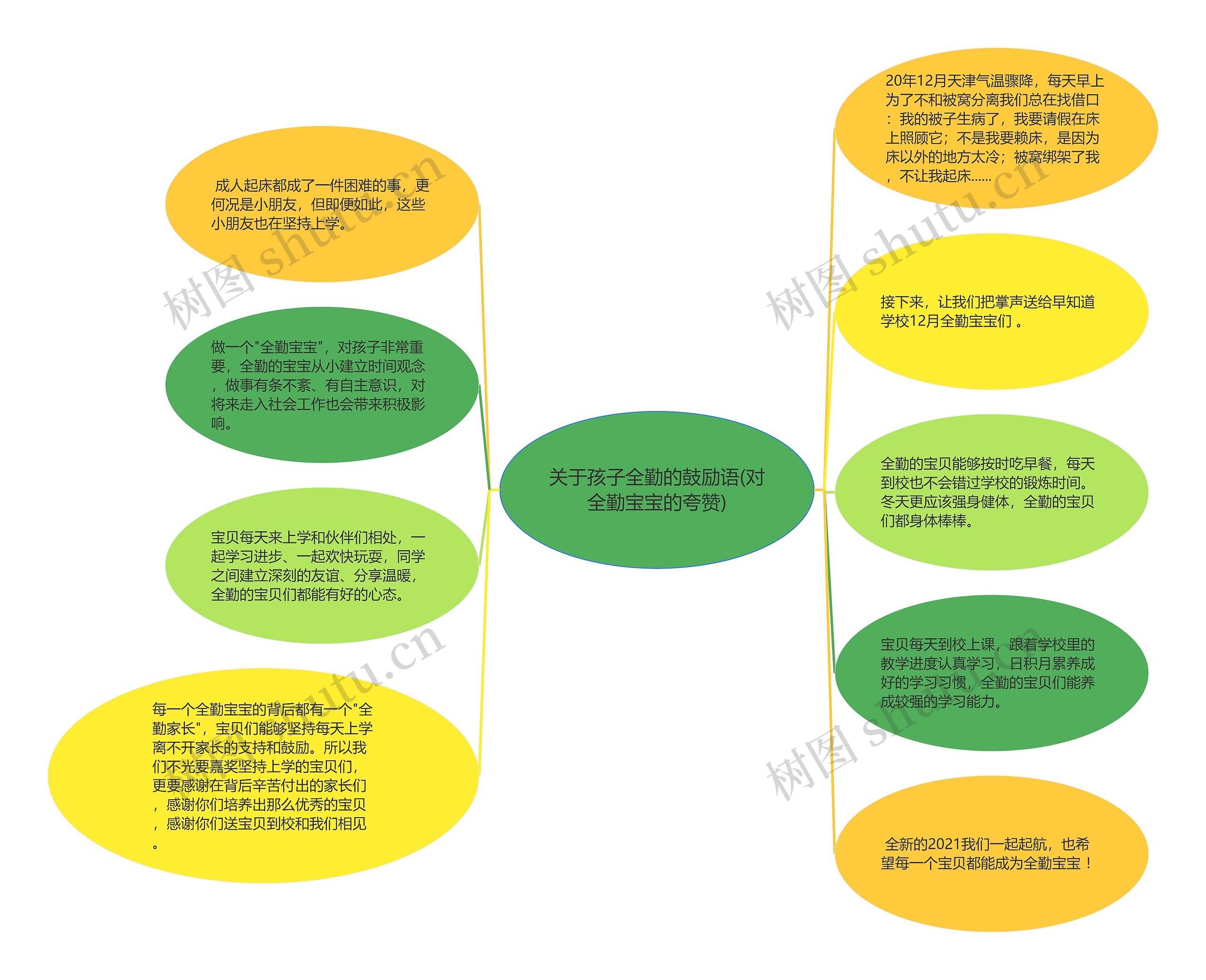 关于孩子全勤的鼓励语(对全勤宝宝的夸赞)思维导图